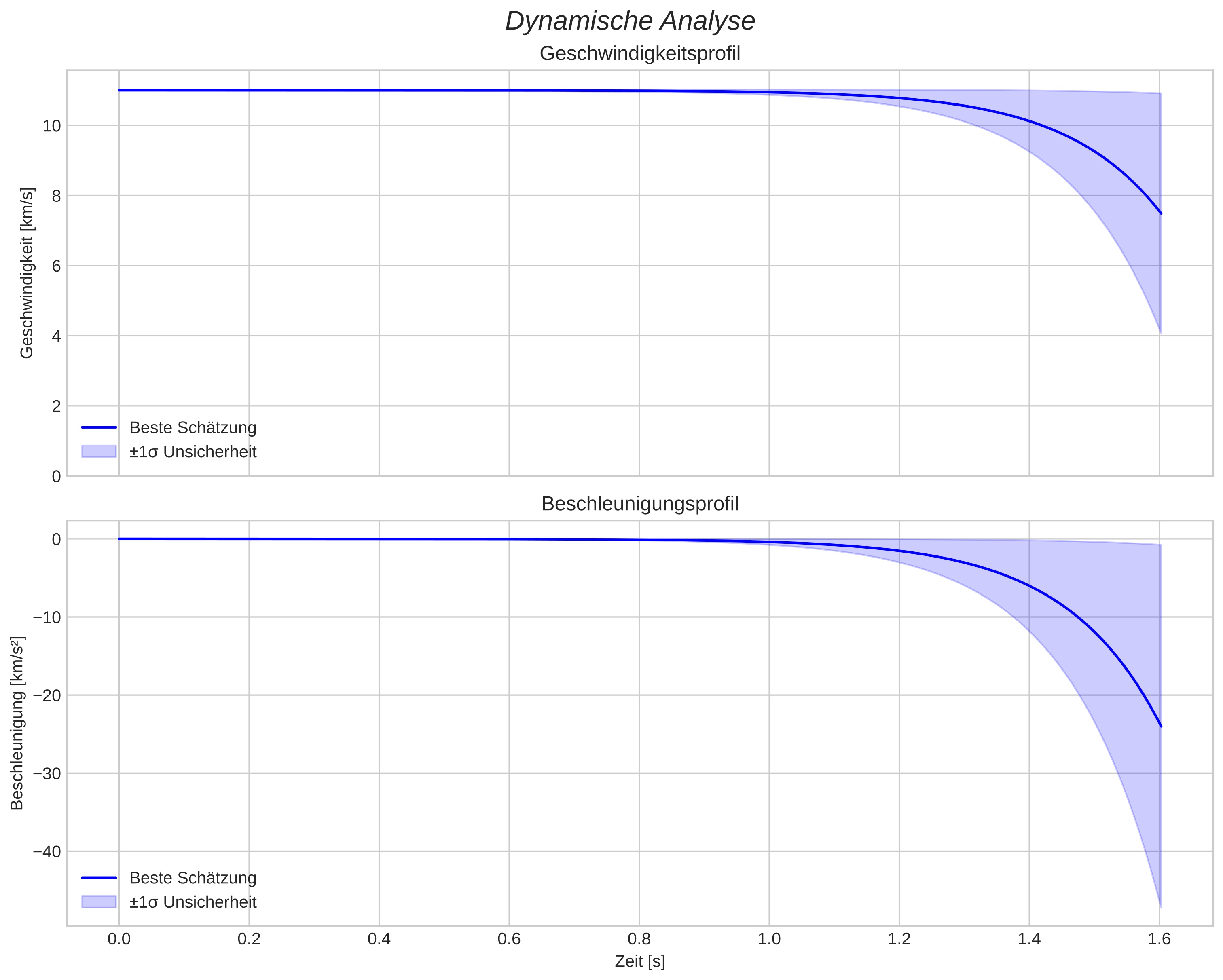 speed and acceleration