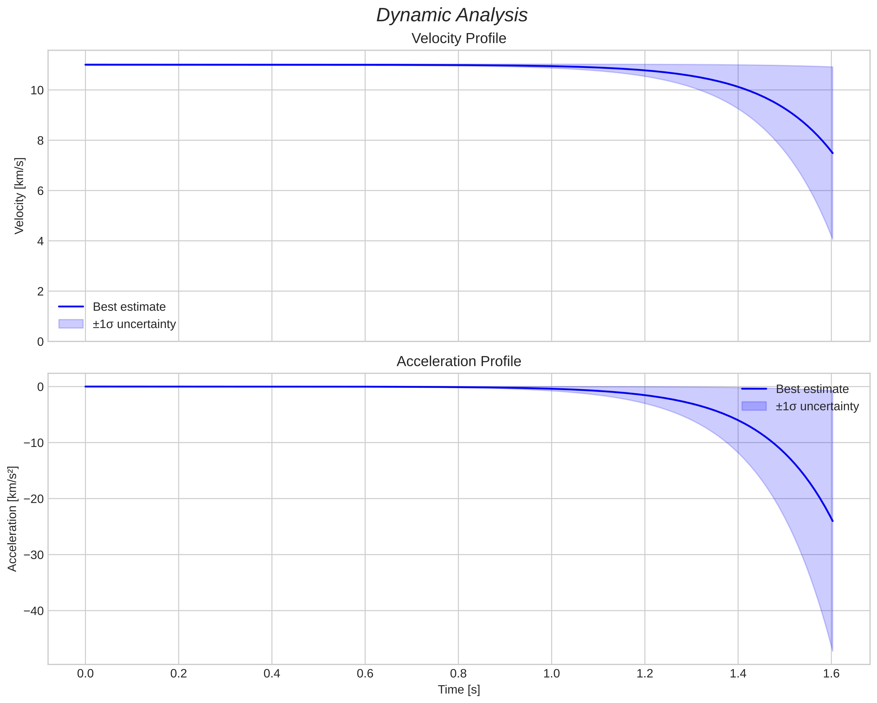 speed and acceleration