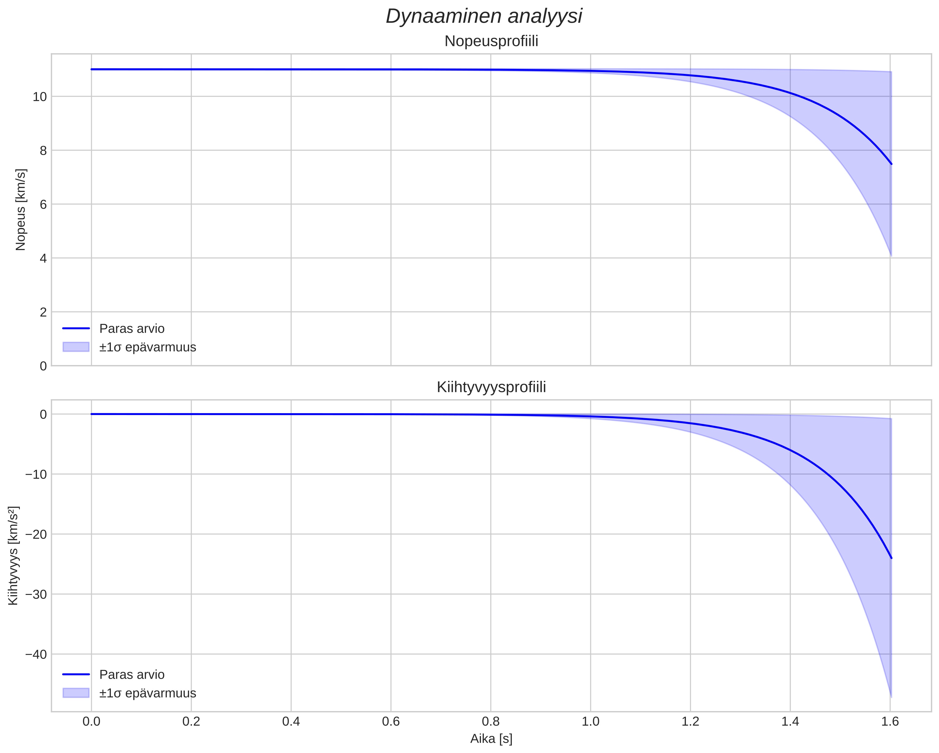 speed and acceleration