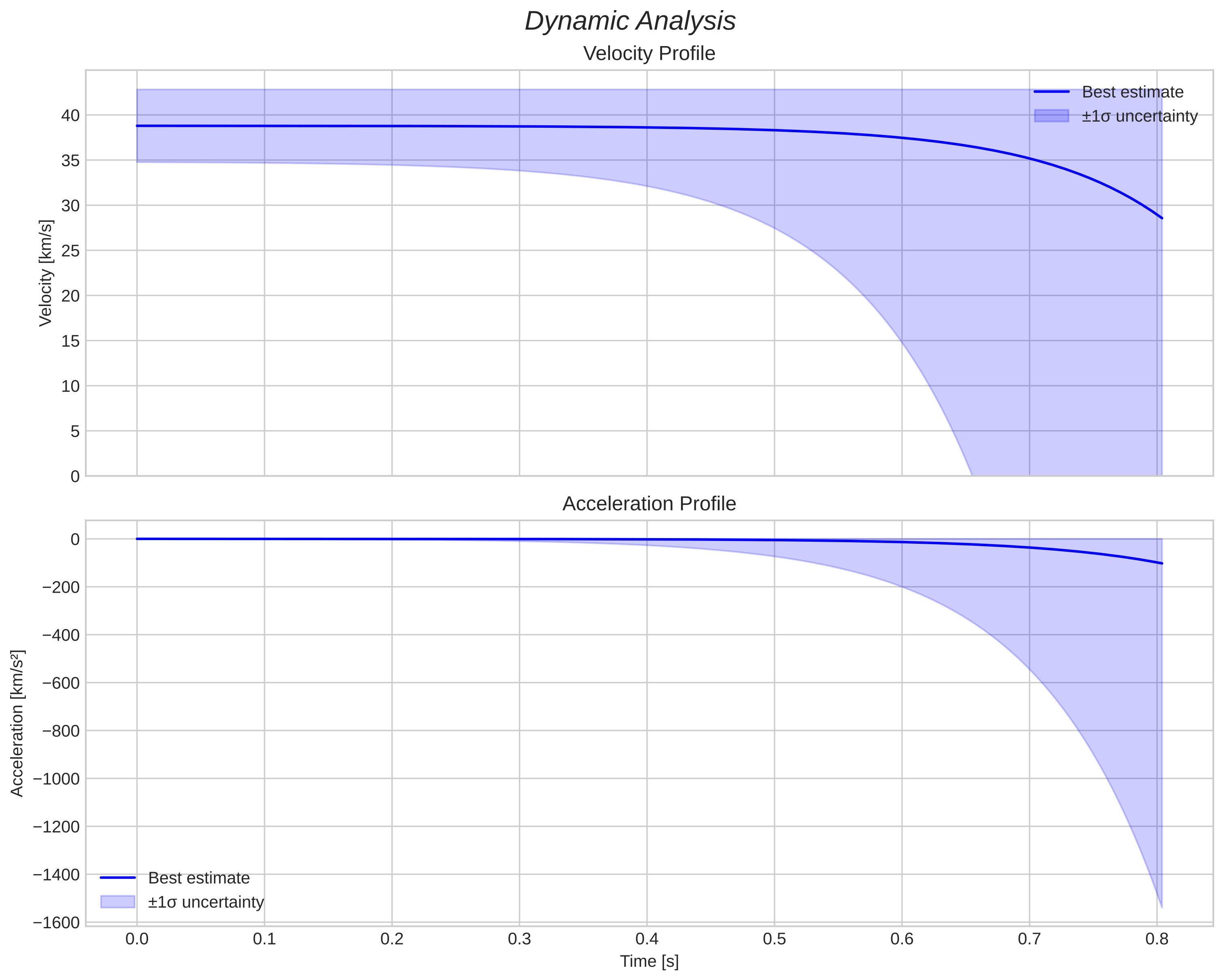 speed and acceleration