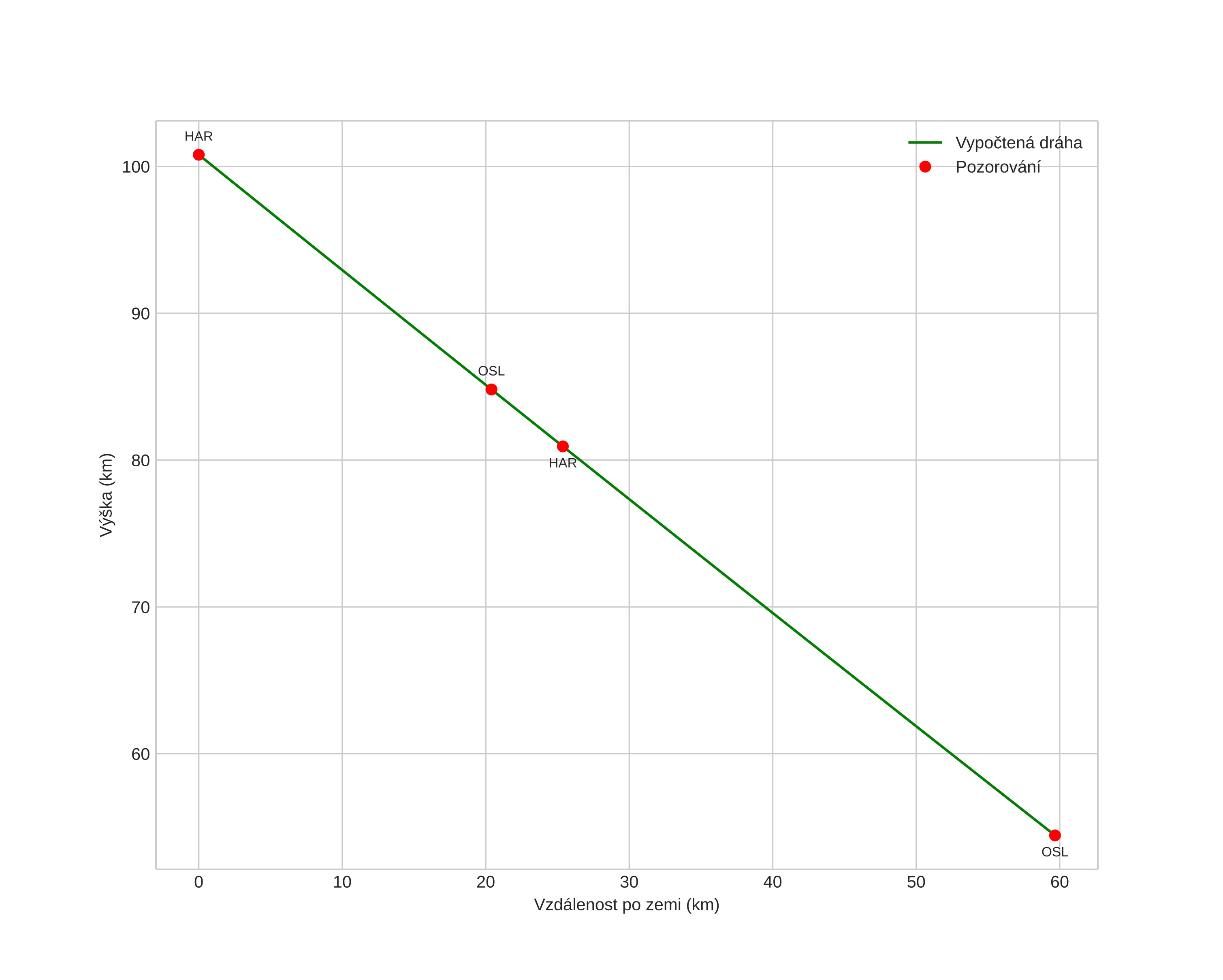 height profile