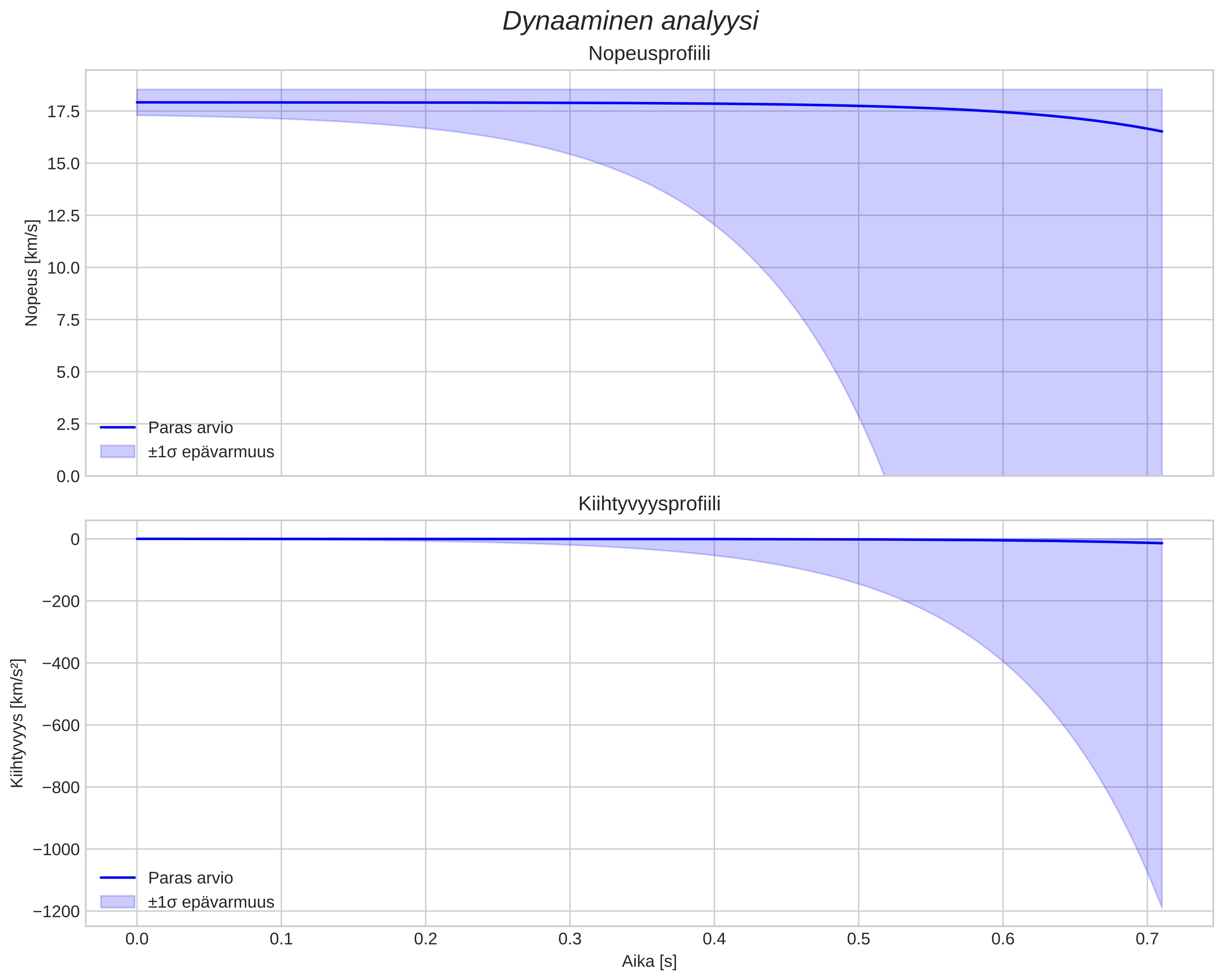 speed and acceleration