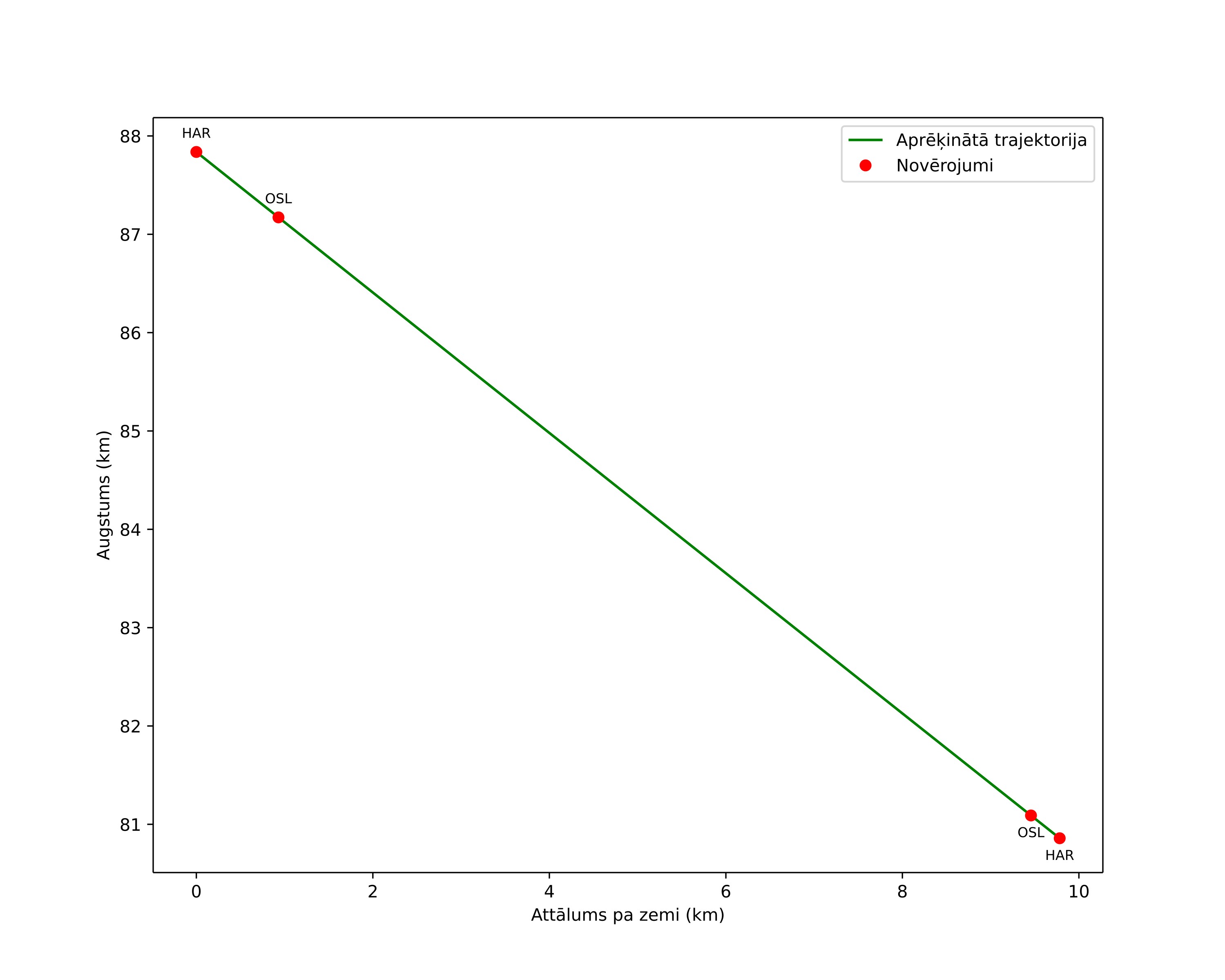 height profile