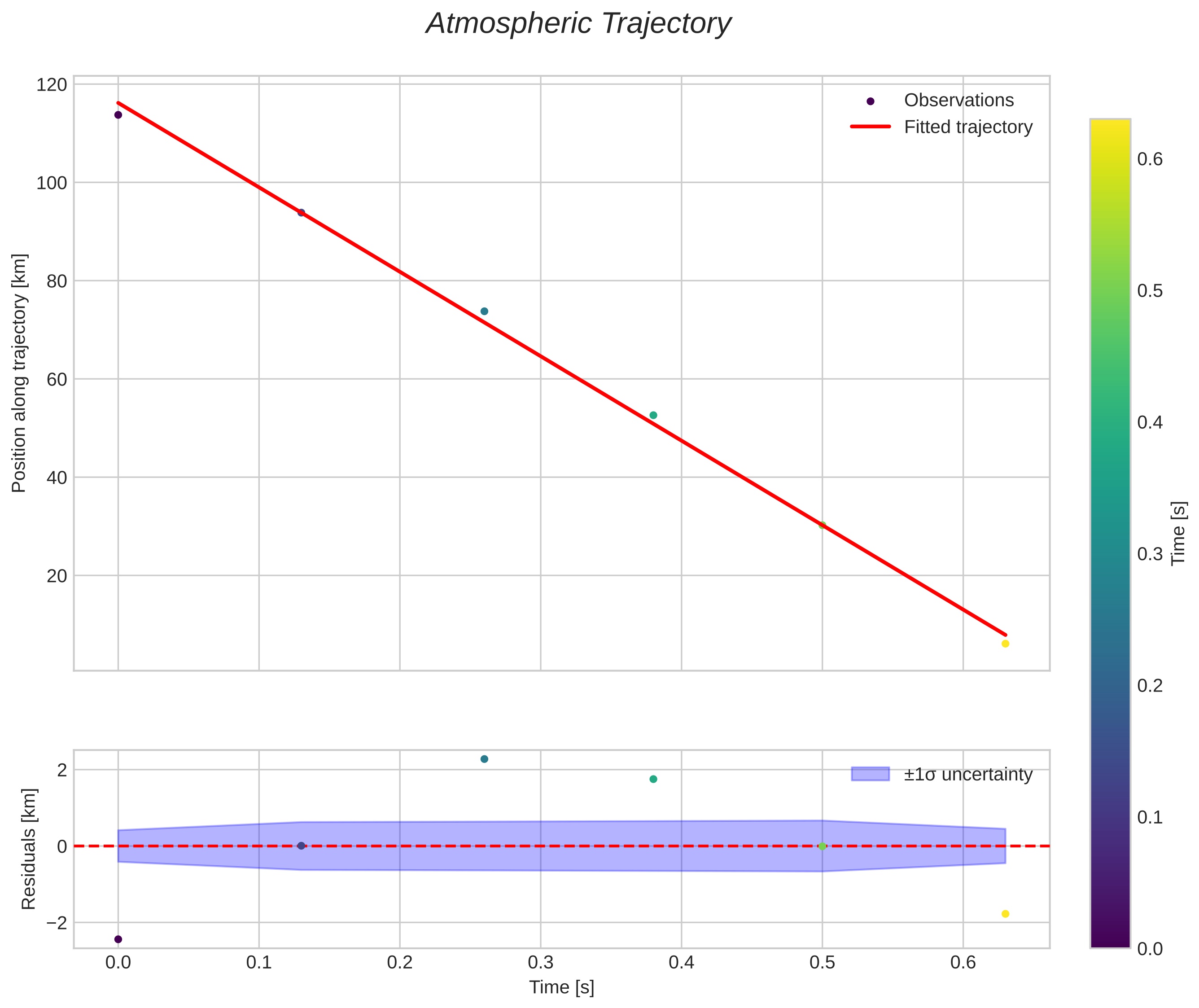 position vs time