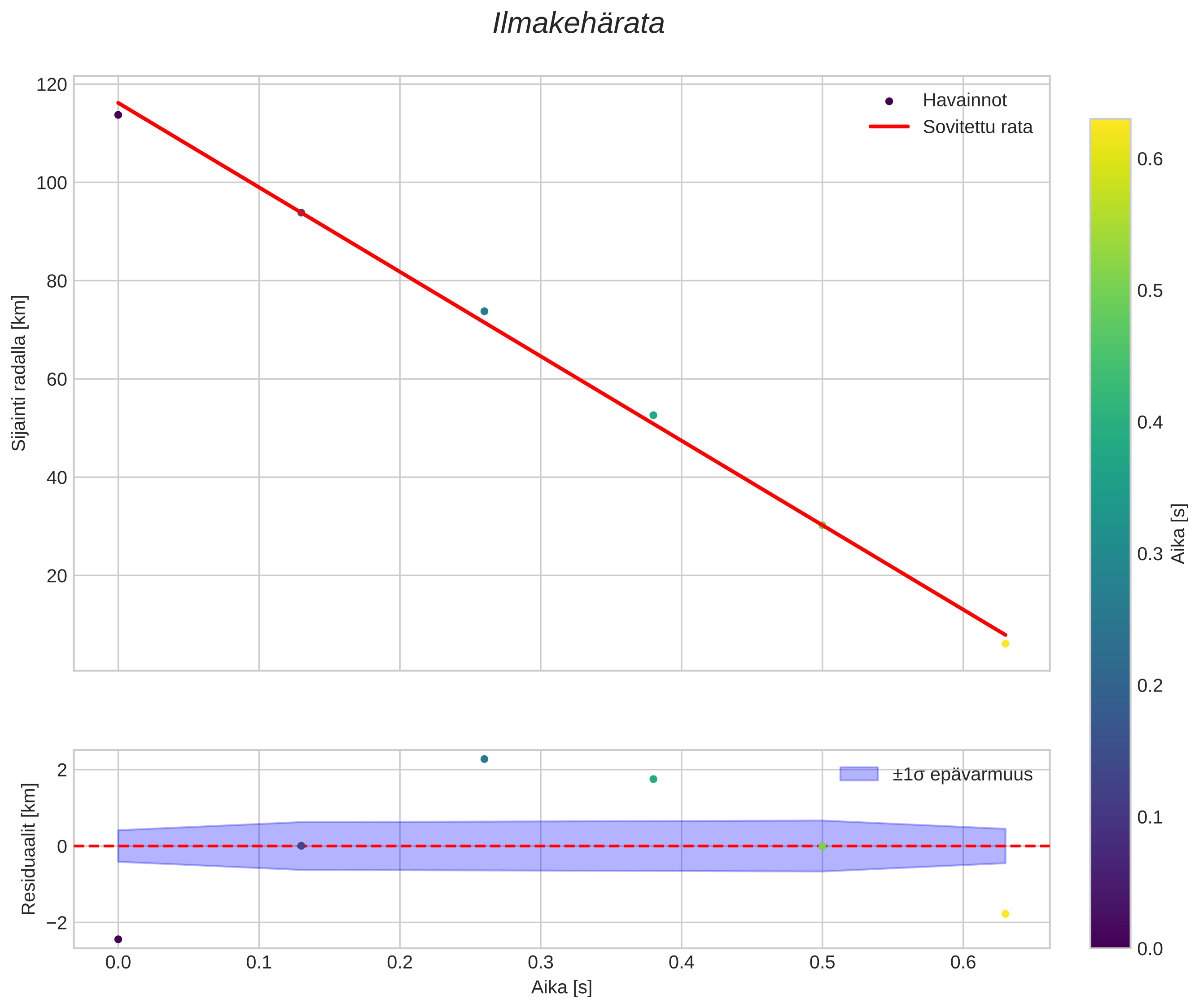 position vs time