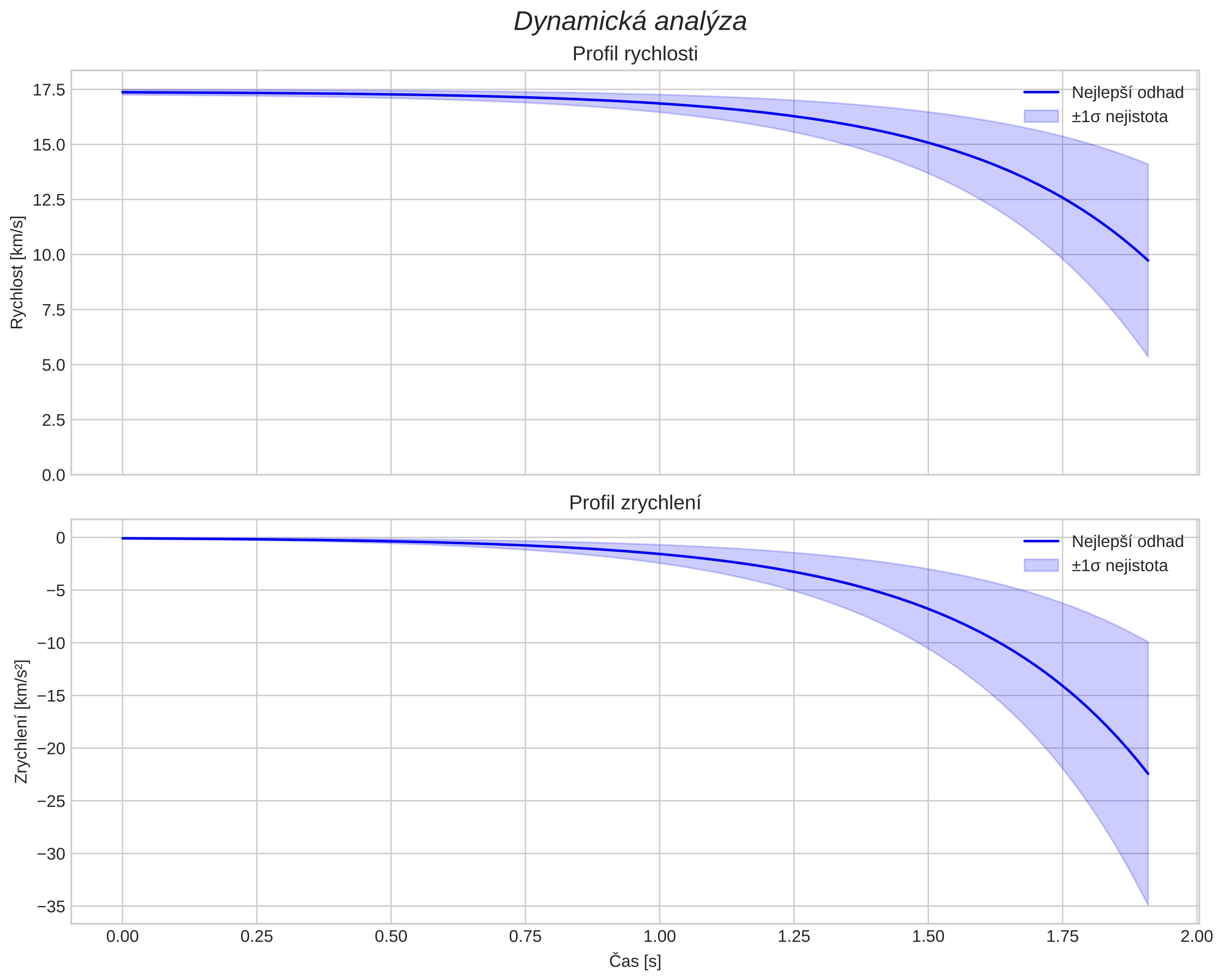 speed and acceleration
