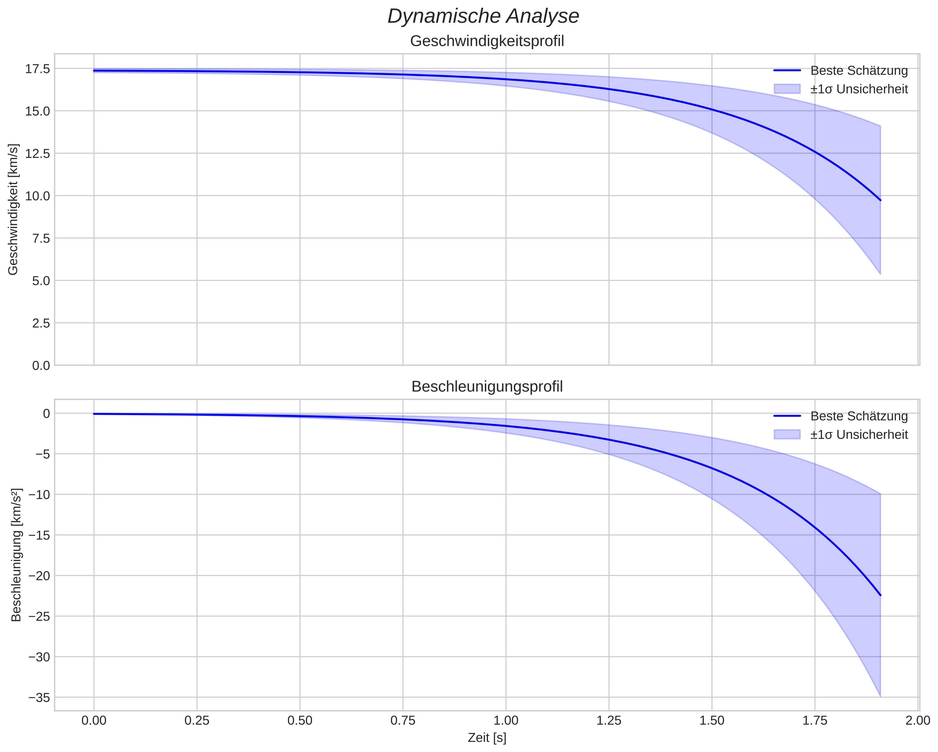 speed and acceleration