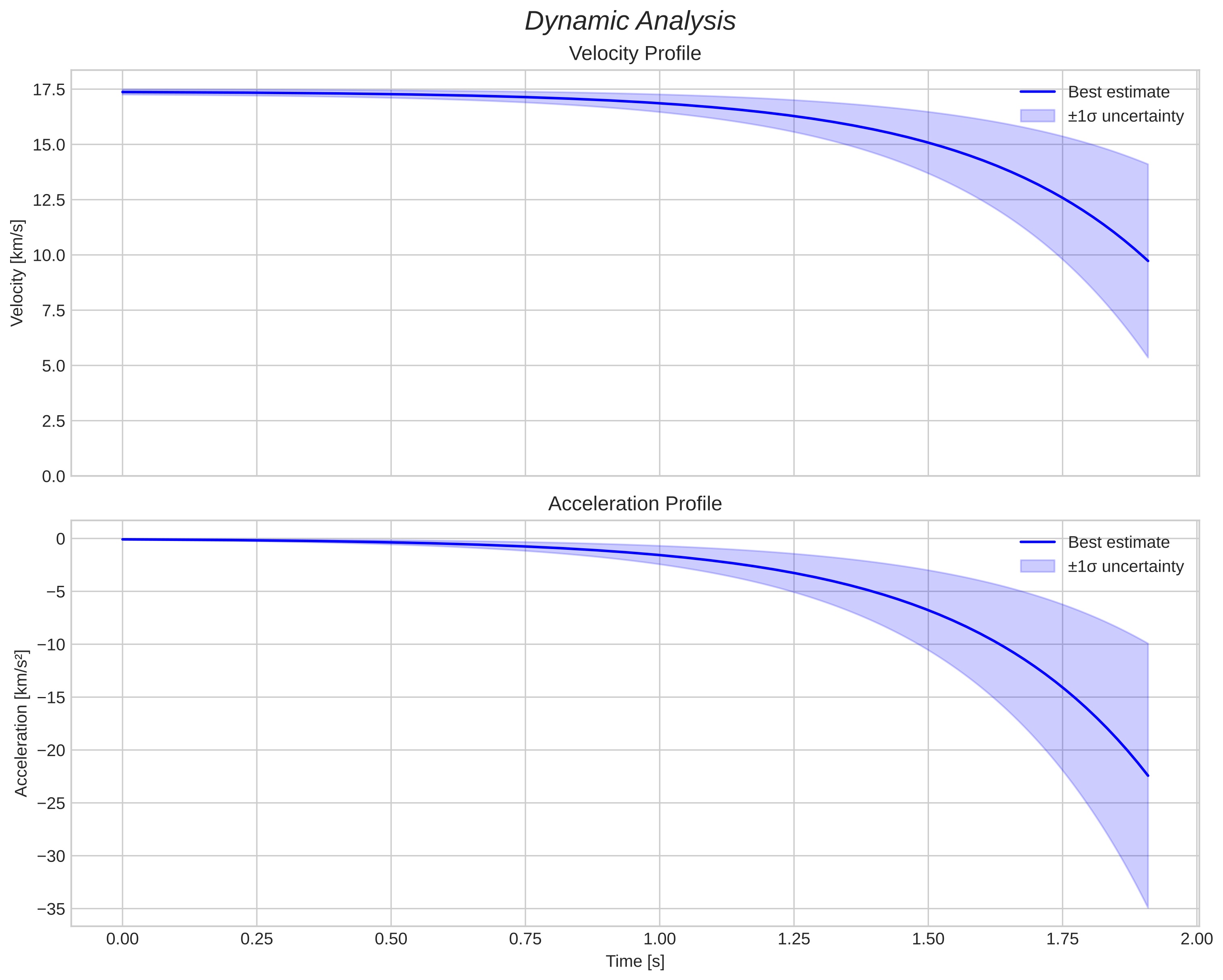 speed and acceleration