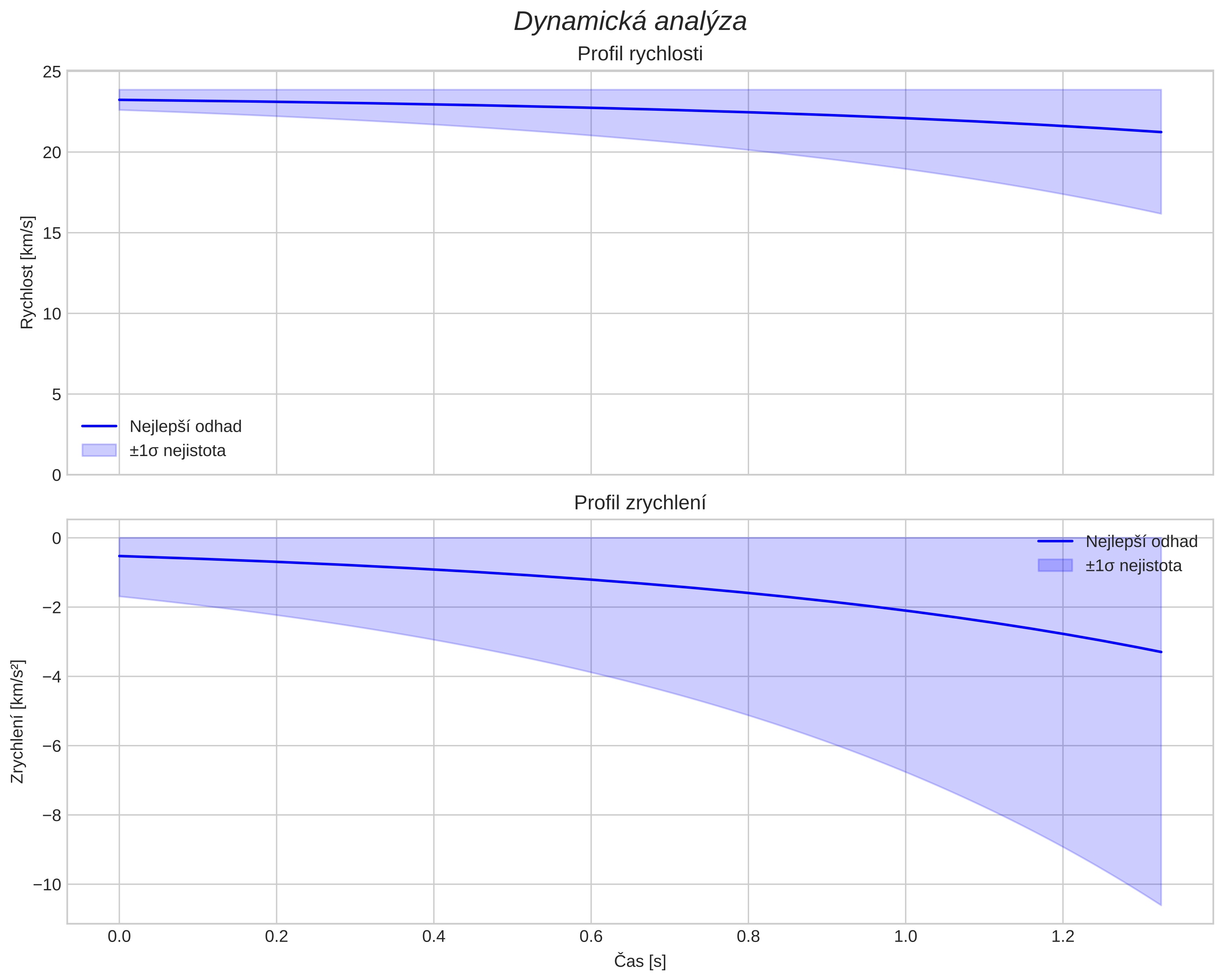 speed and acceleration