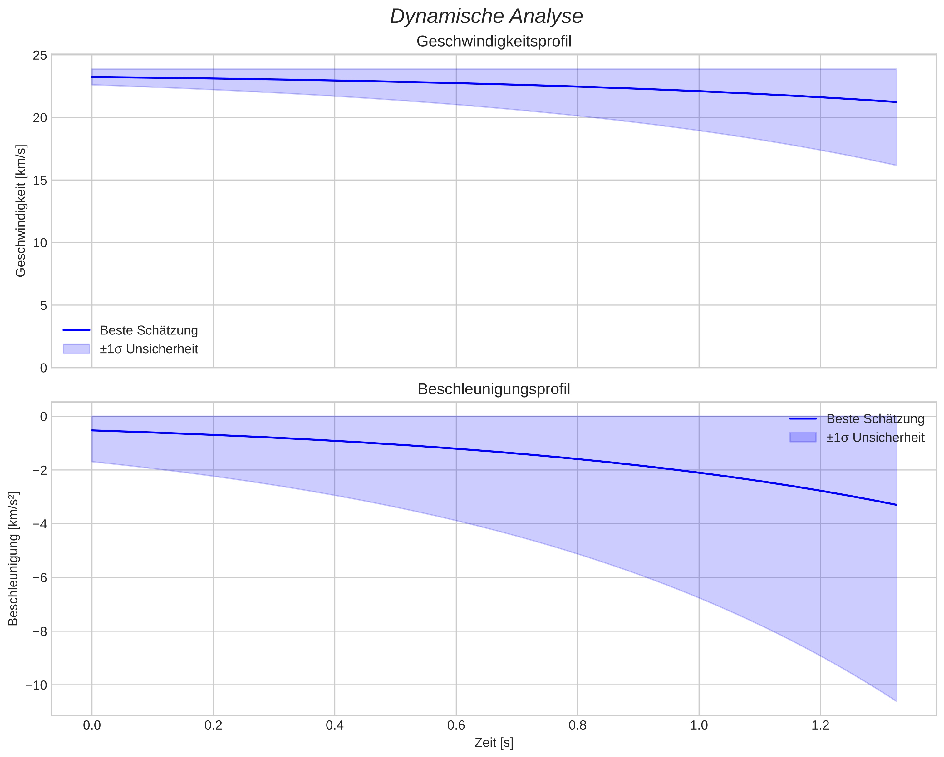 speed and acceleration