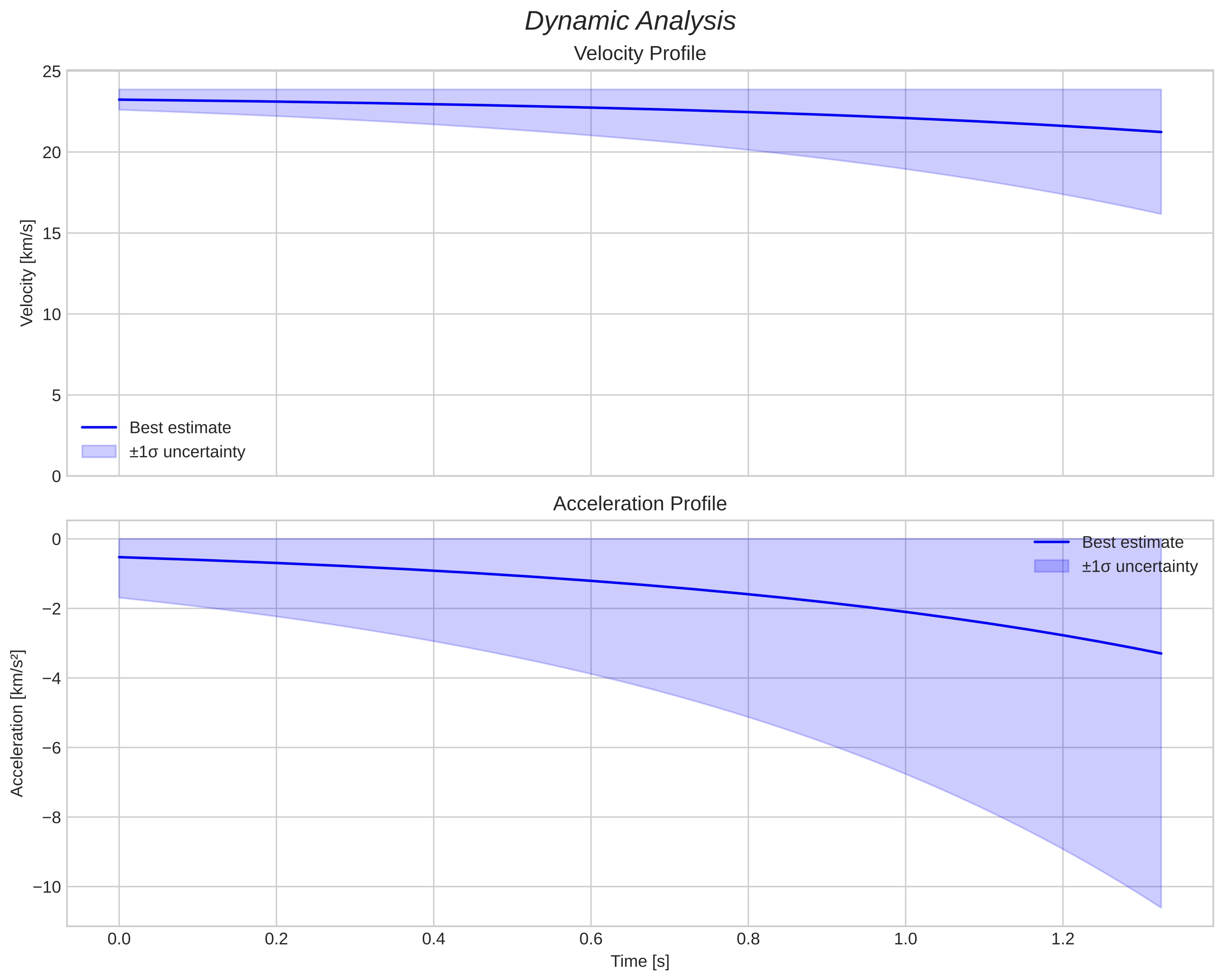 speed and acceleration