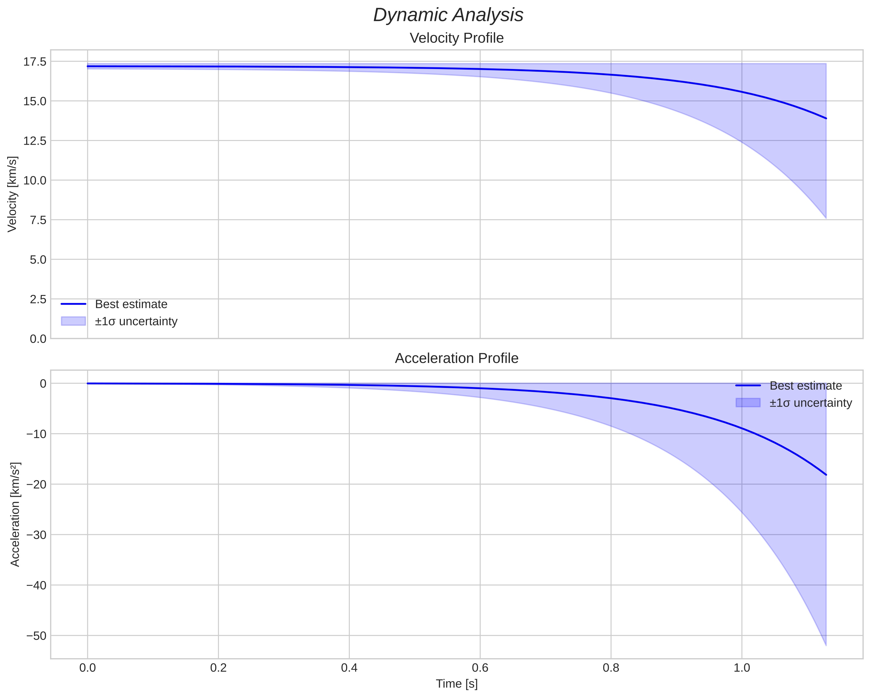 speed and acceleration