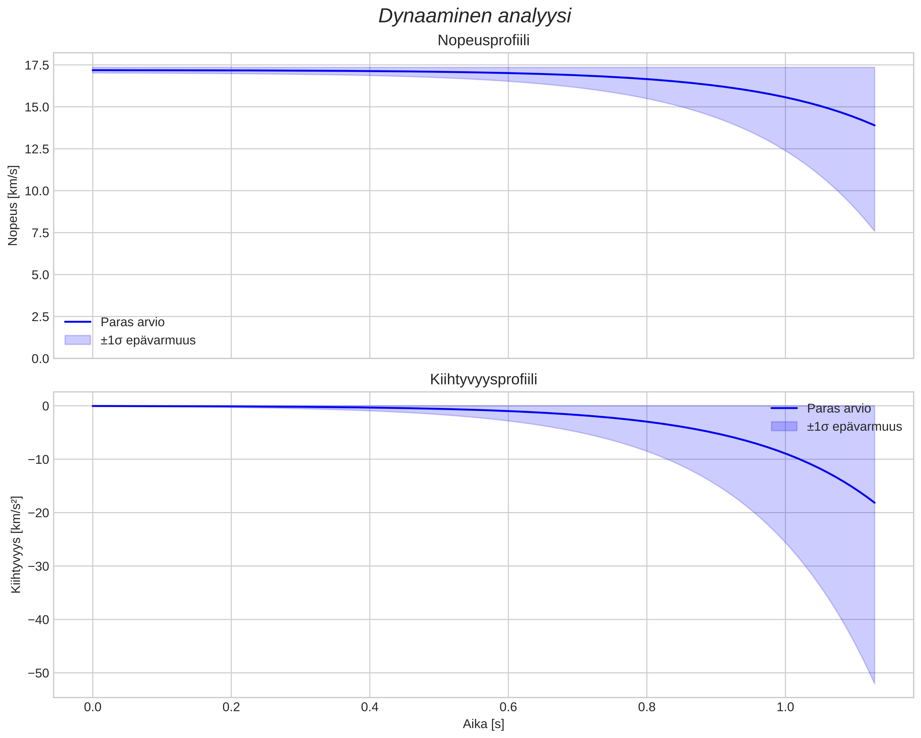 speed and acceleration