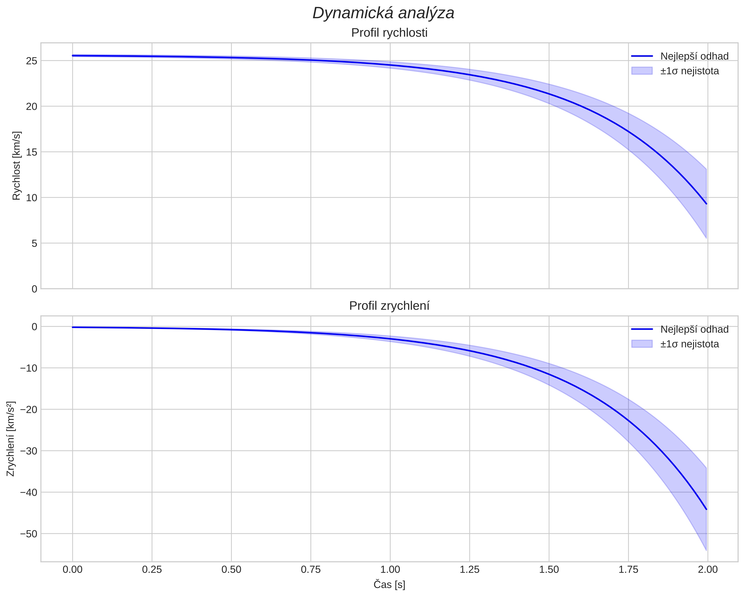speed and acceleration
