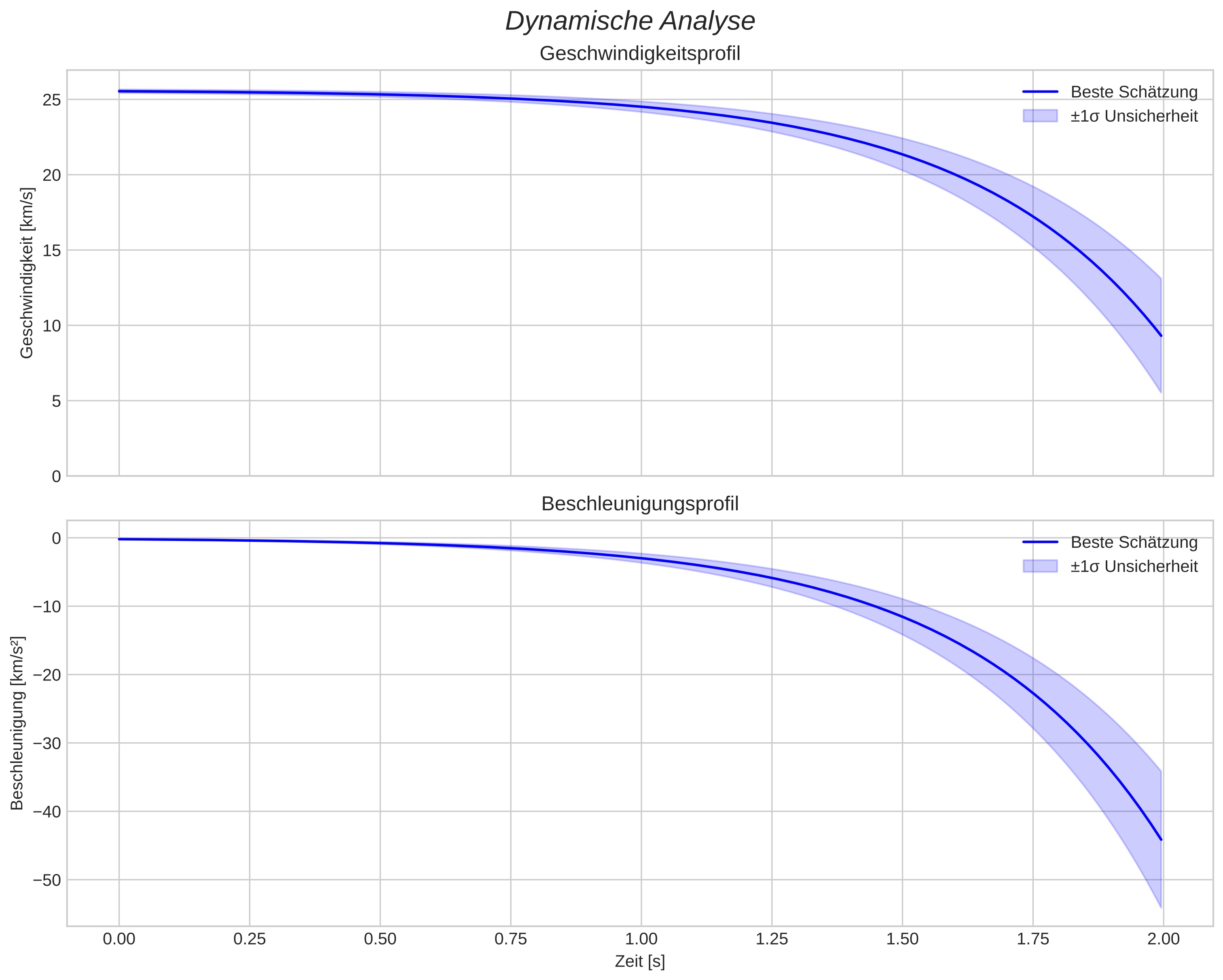 speed and acceleration
