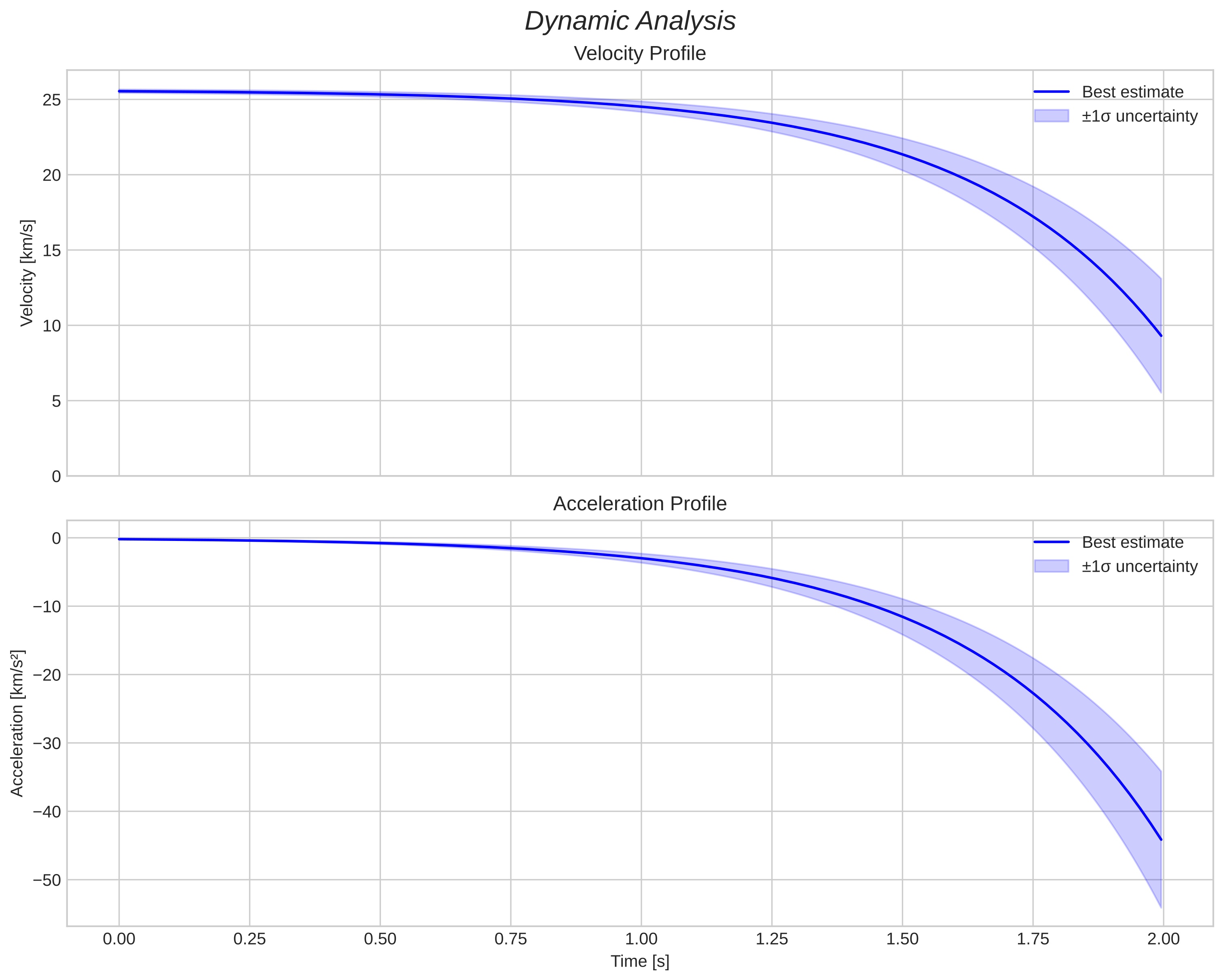 speed and acceleration