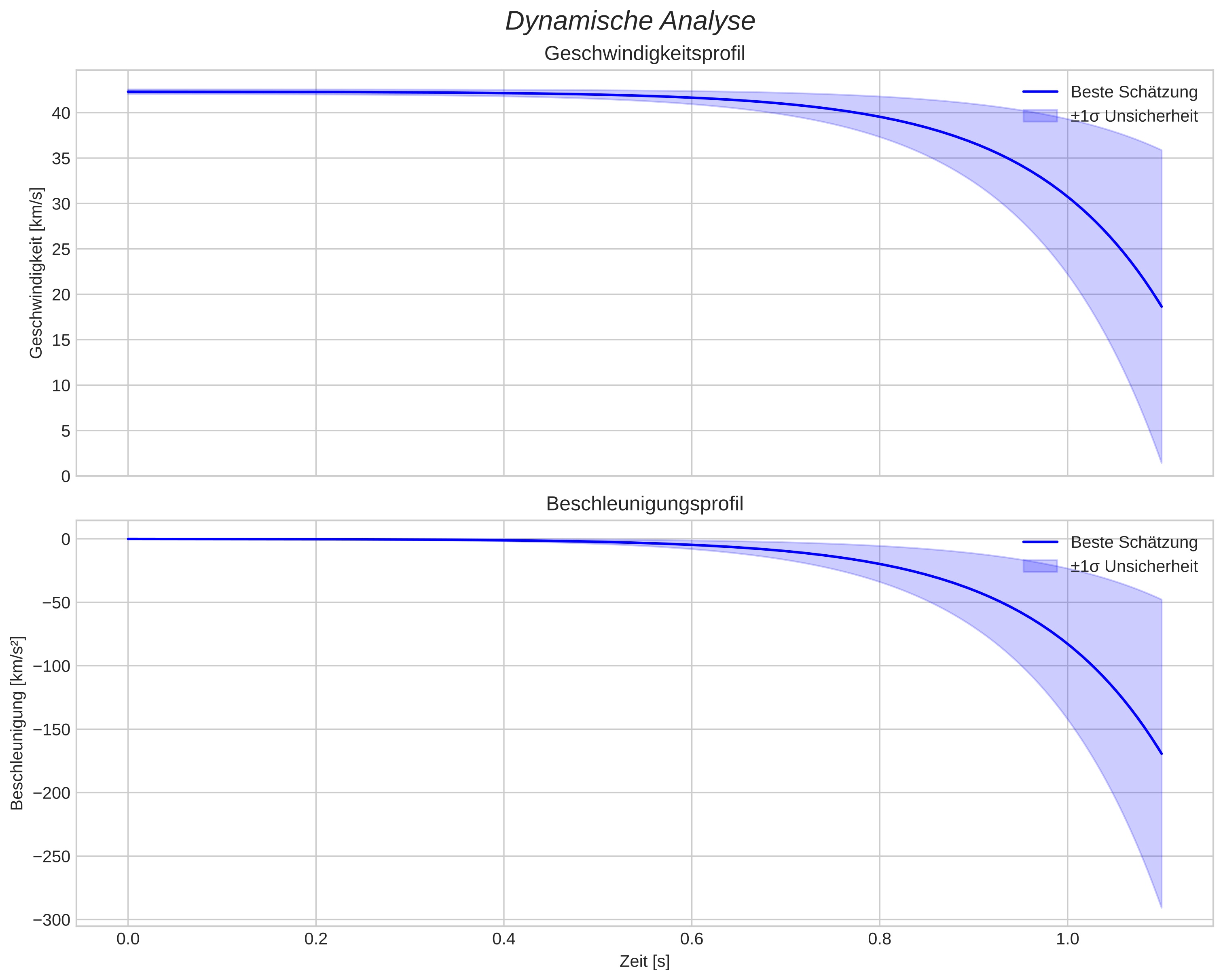 speed and acceleration