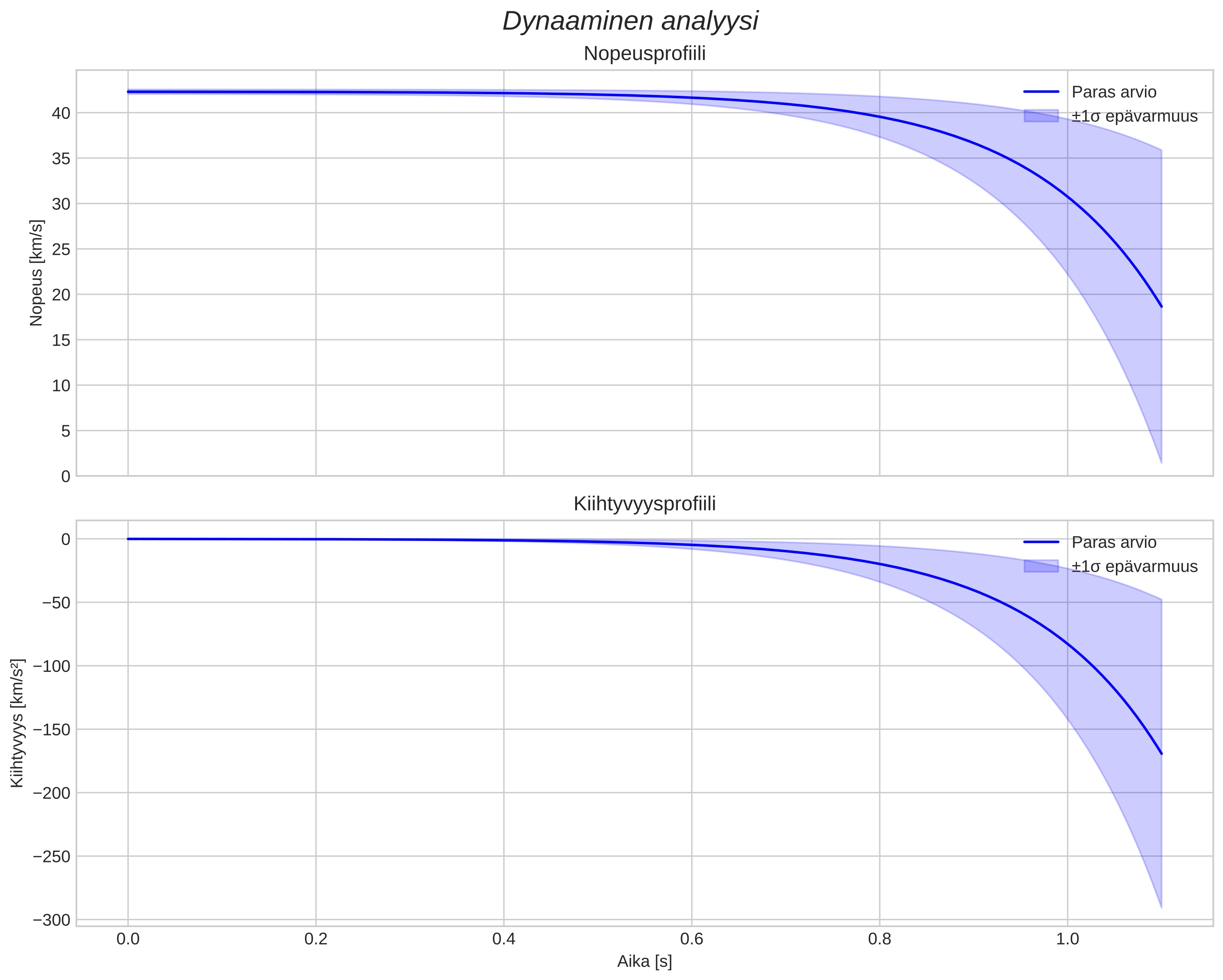 speed and acceleration