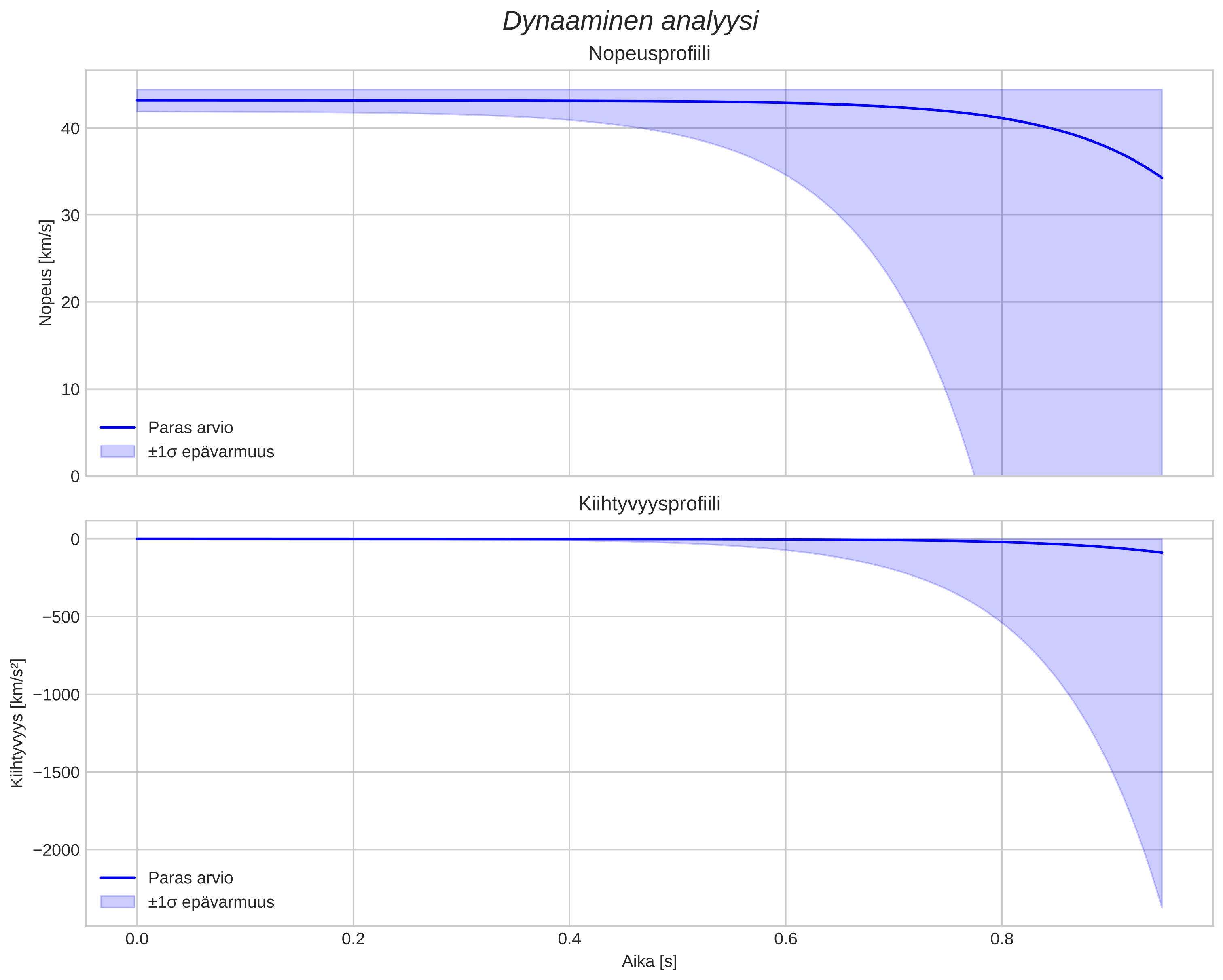 speed and acceleration