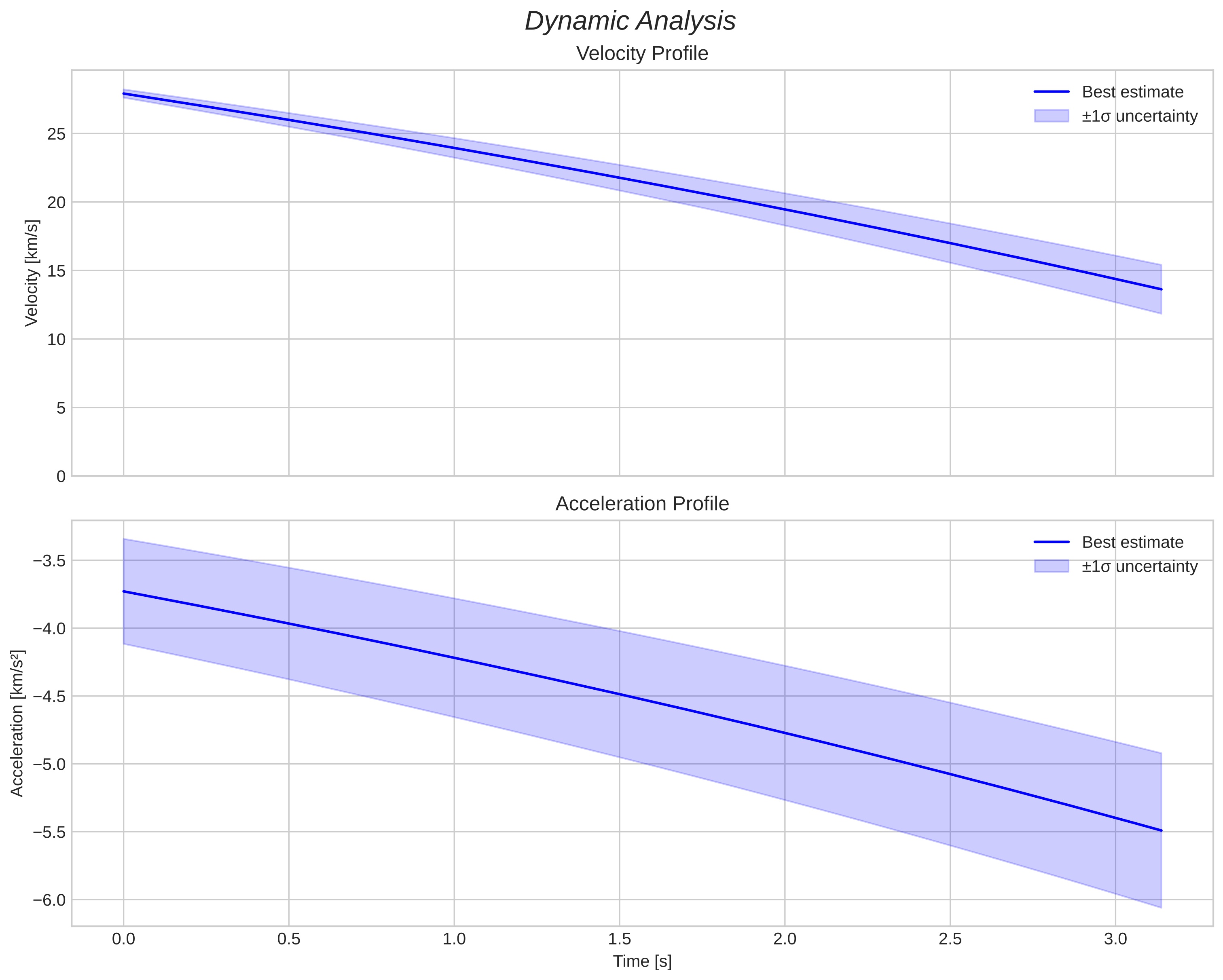speed and acceleration