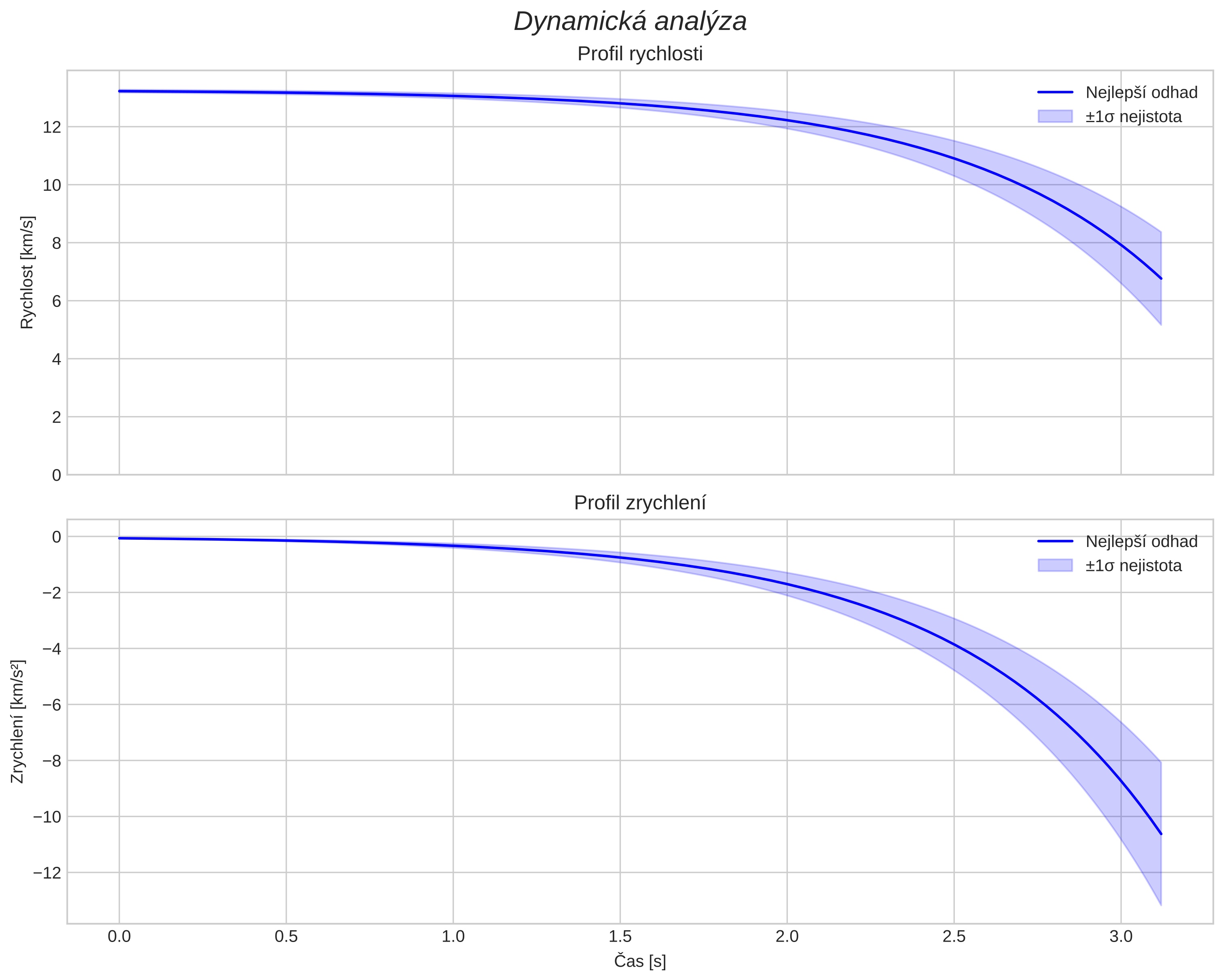 speed and acceleration