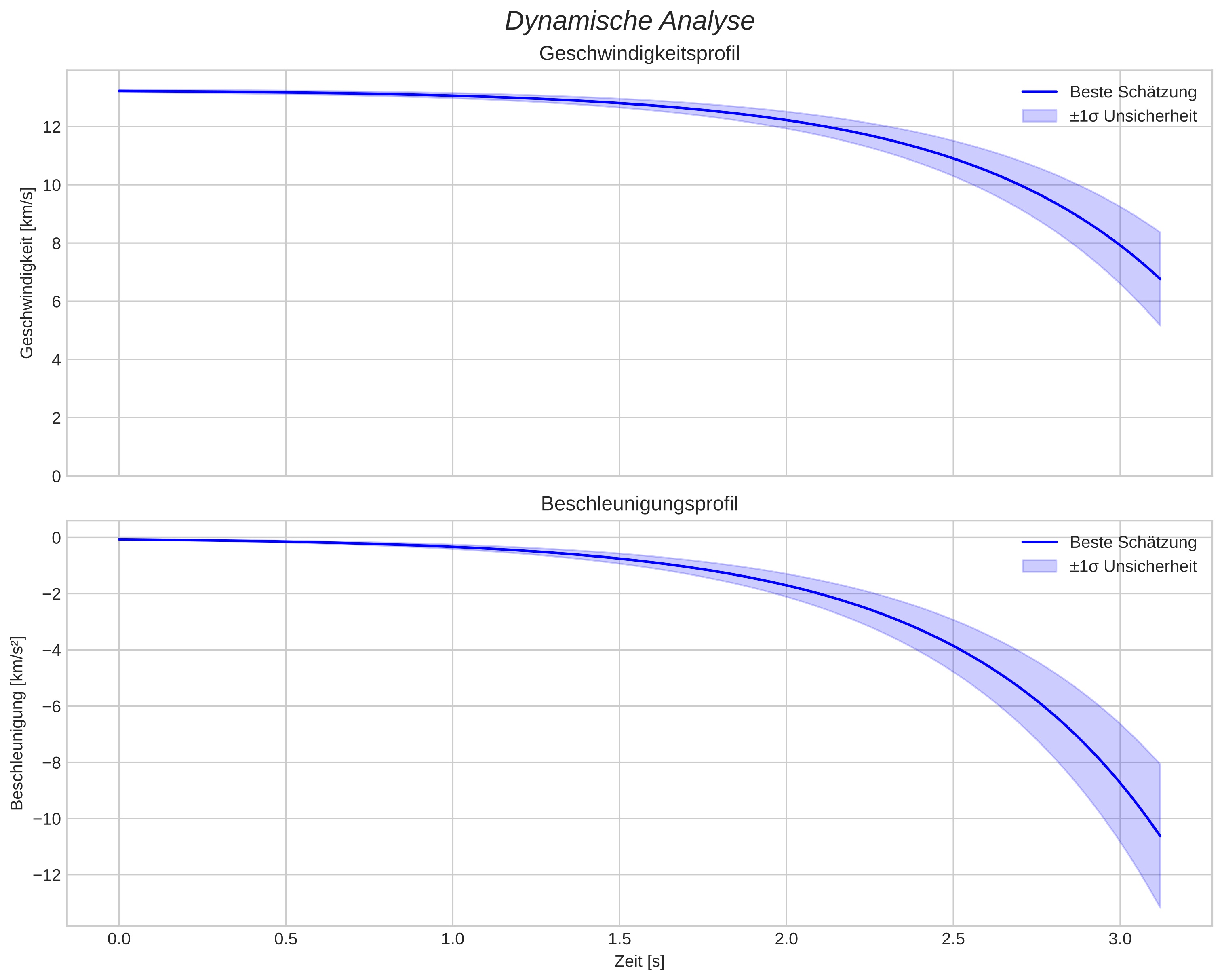 speed and acceleration