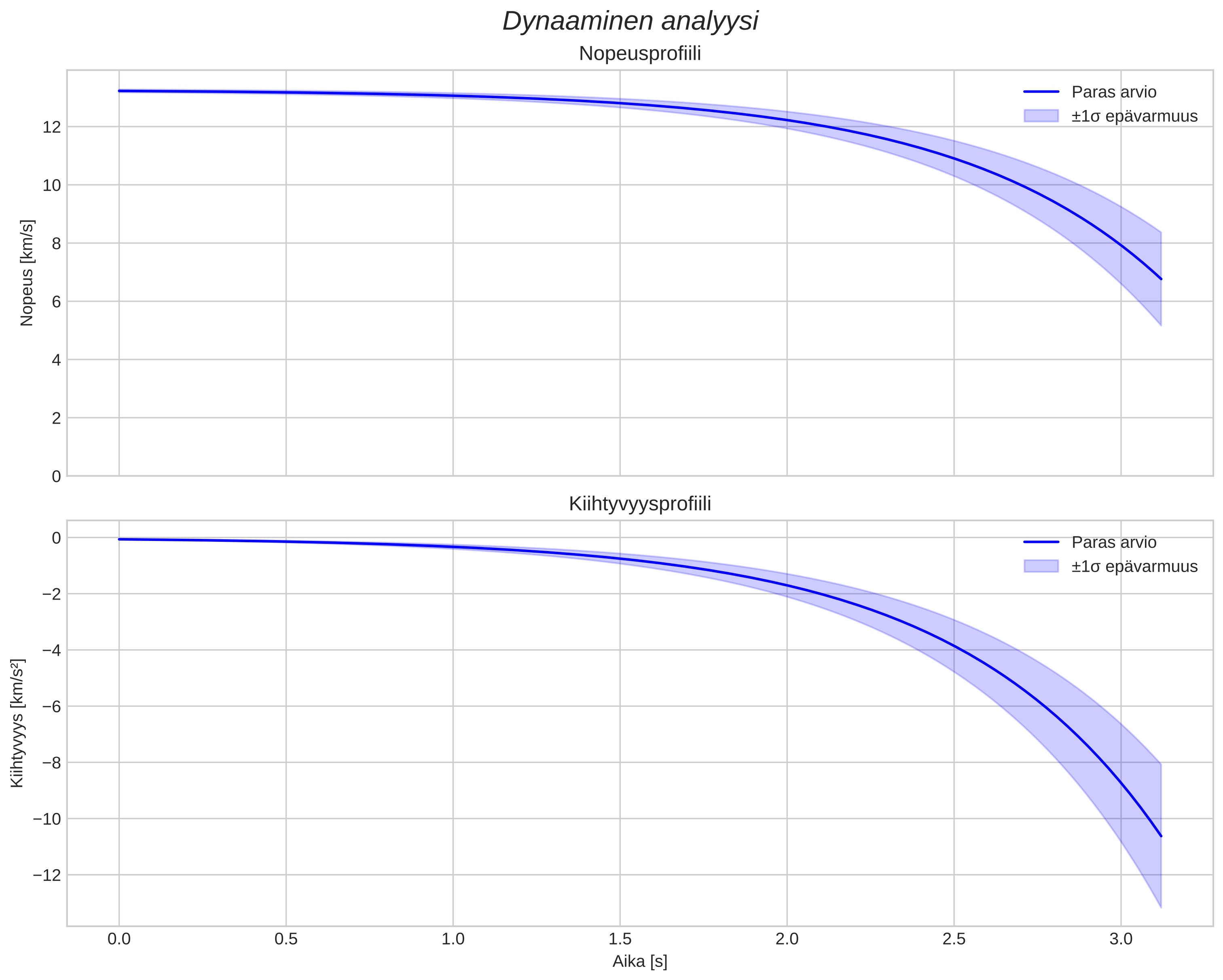 speed and acceleration