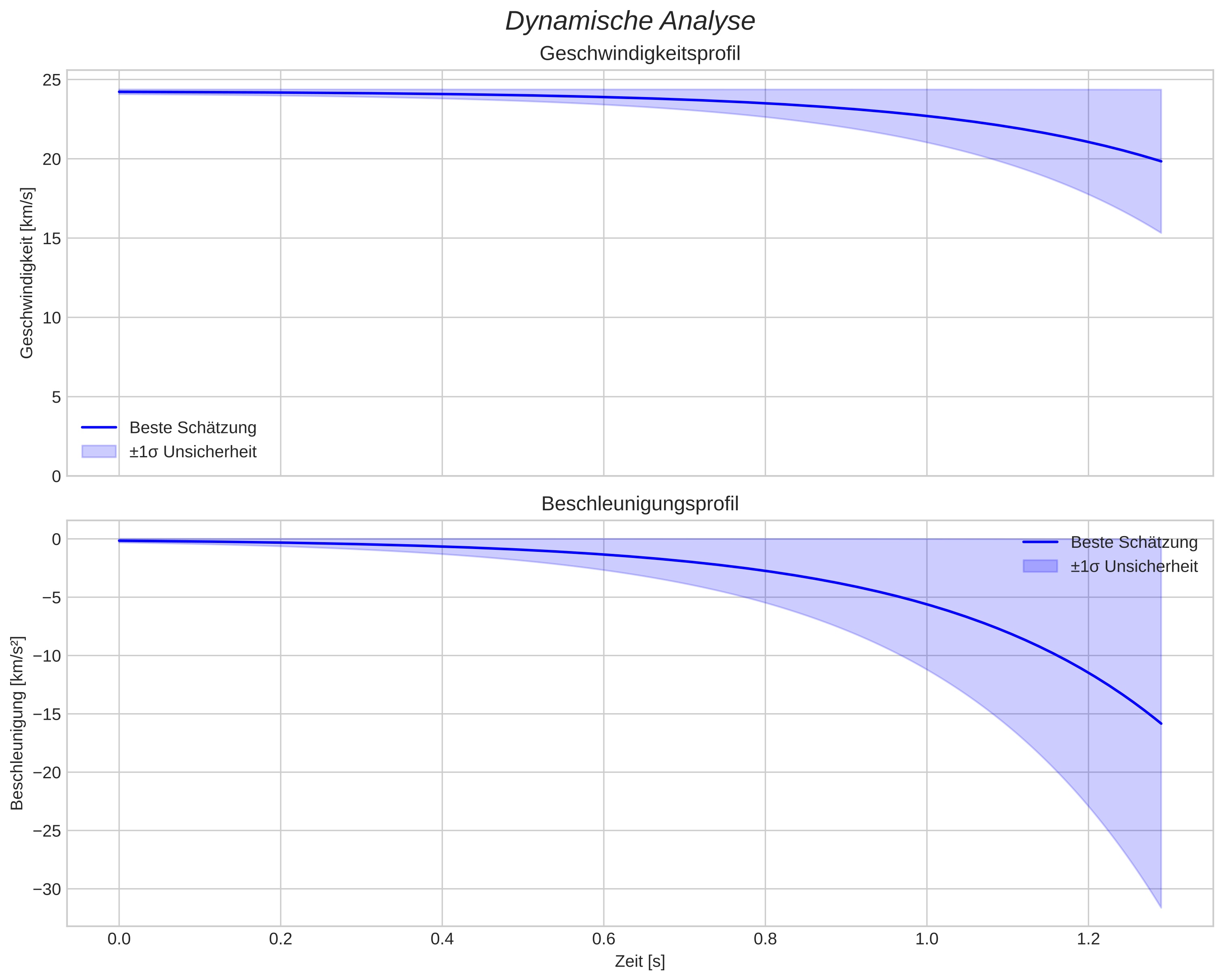 speed and acceleration