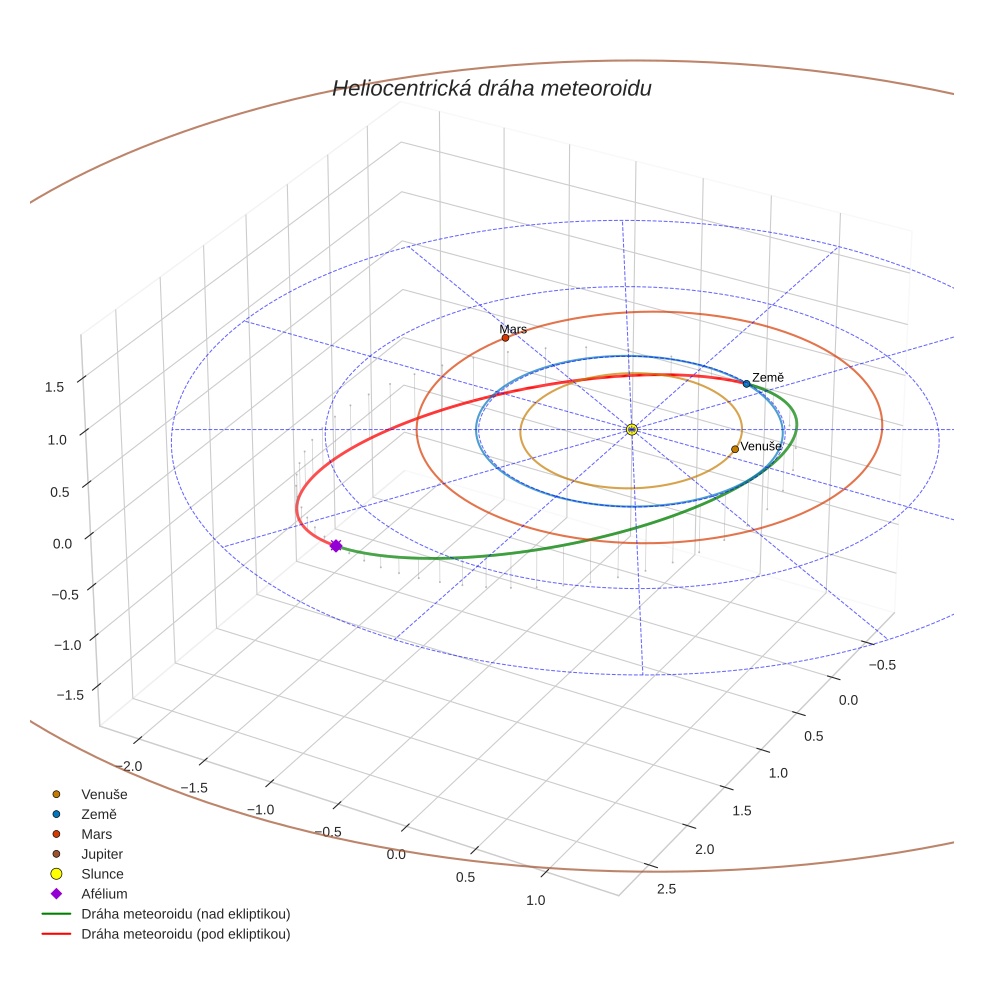 orbit plot
