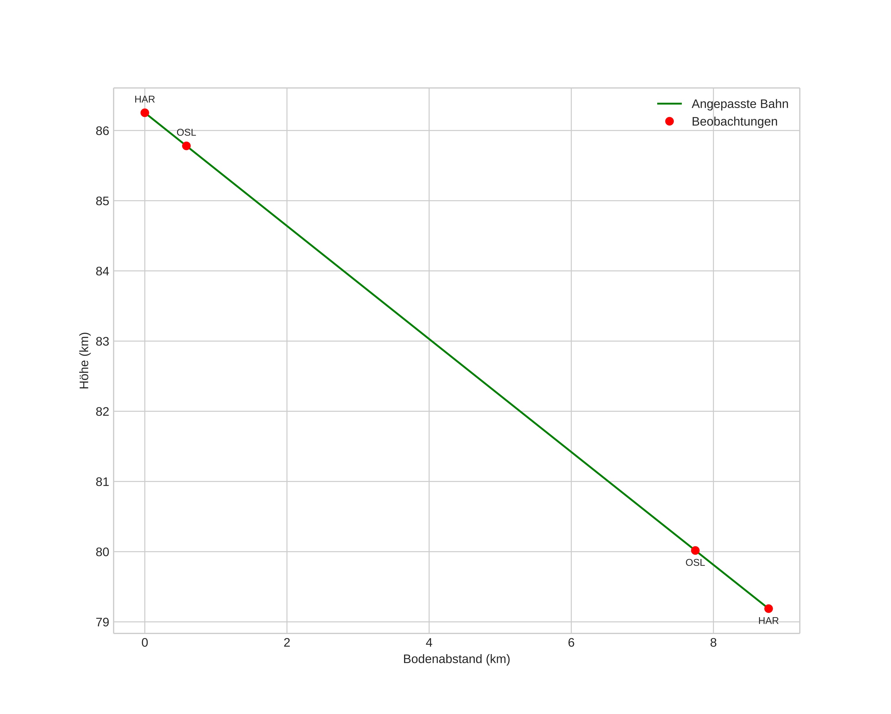 height profile