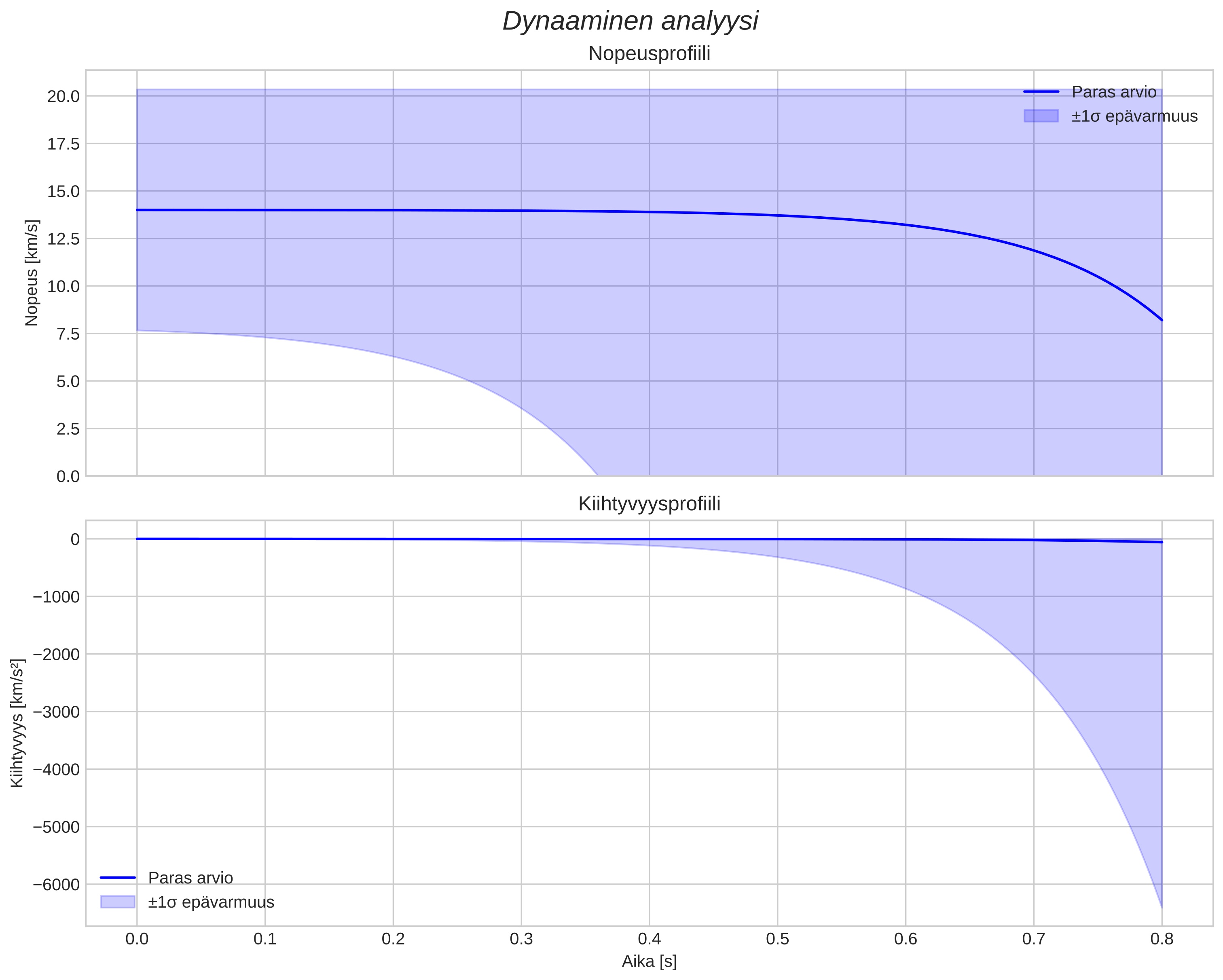 speed and acceleration