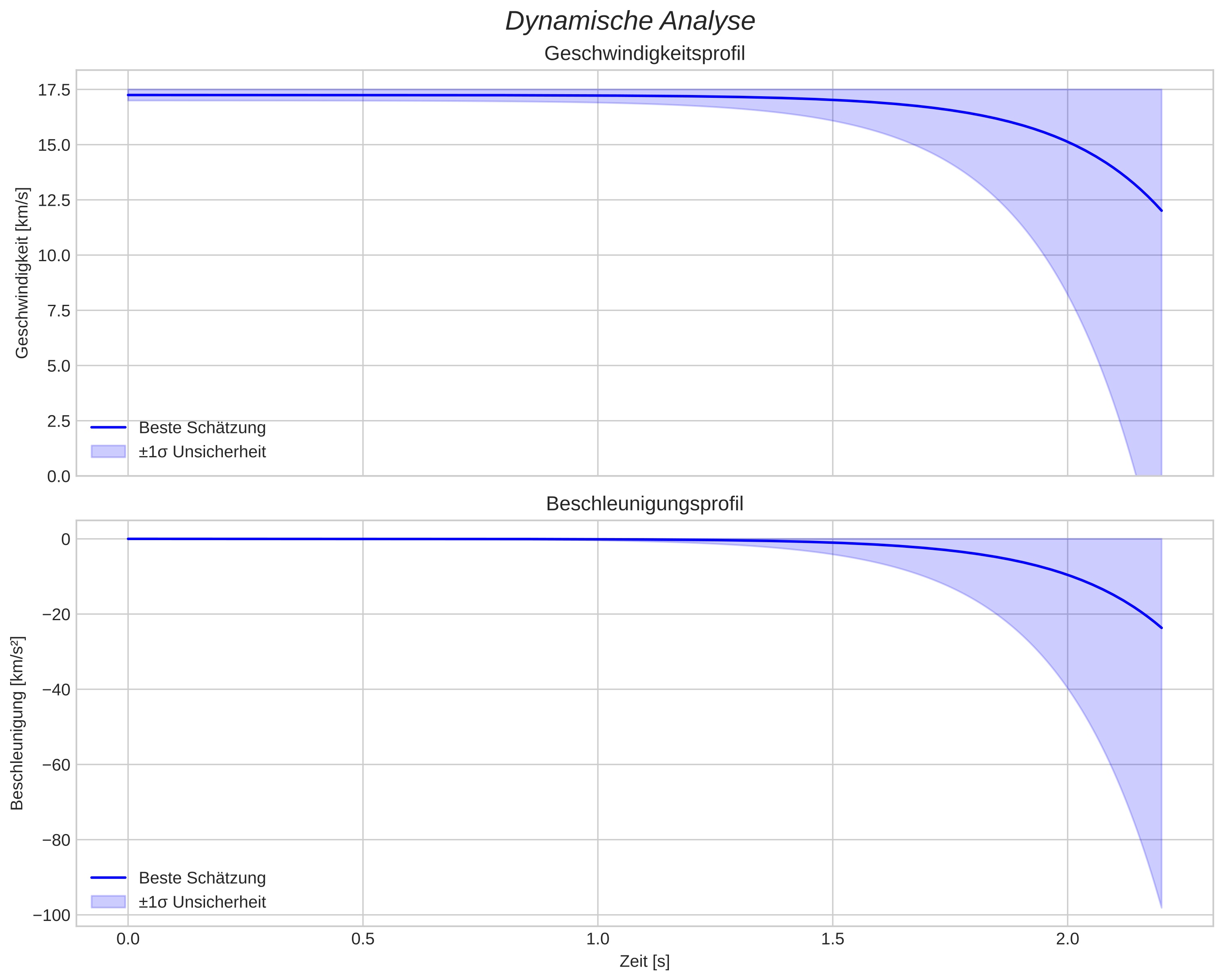 speed and acceleration
