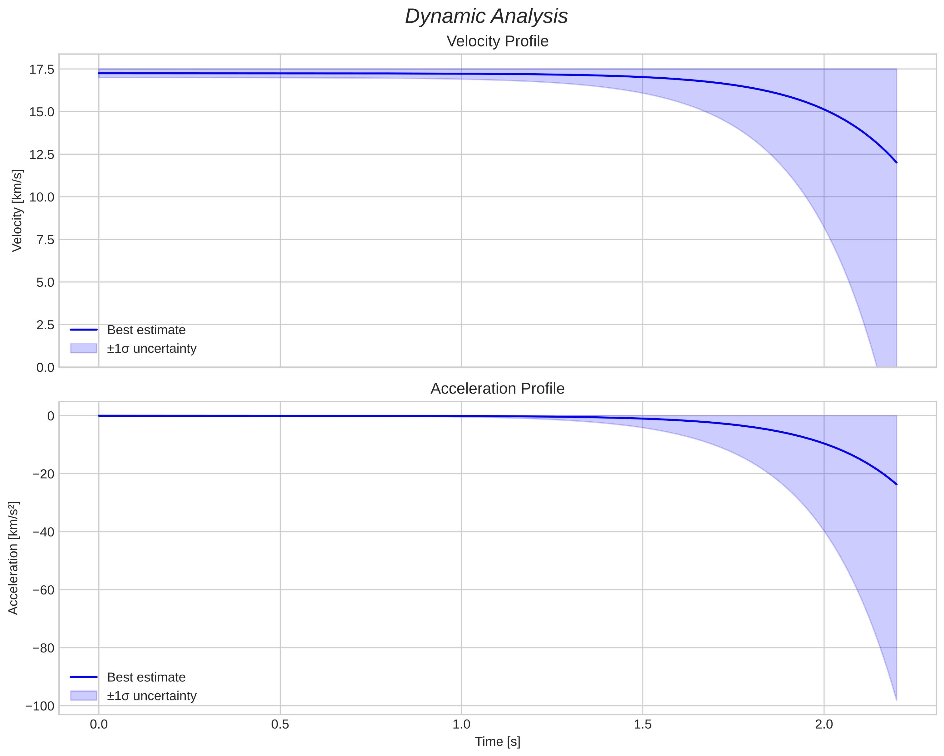 speed and acceleration