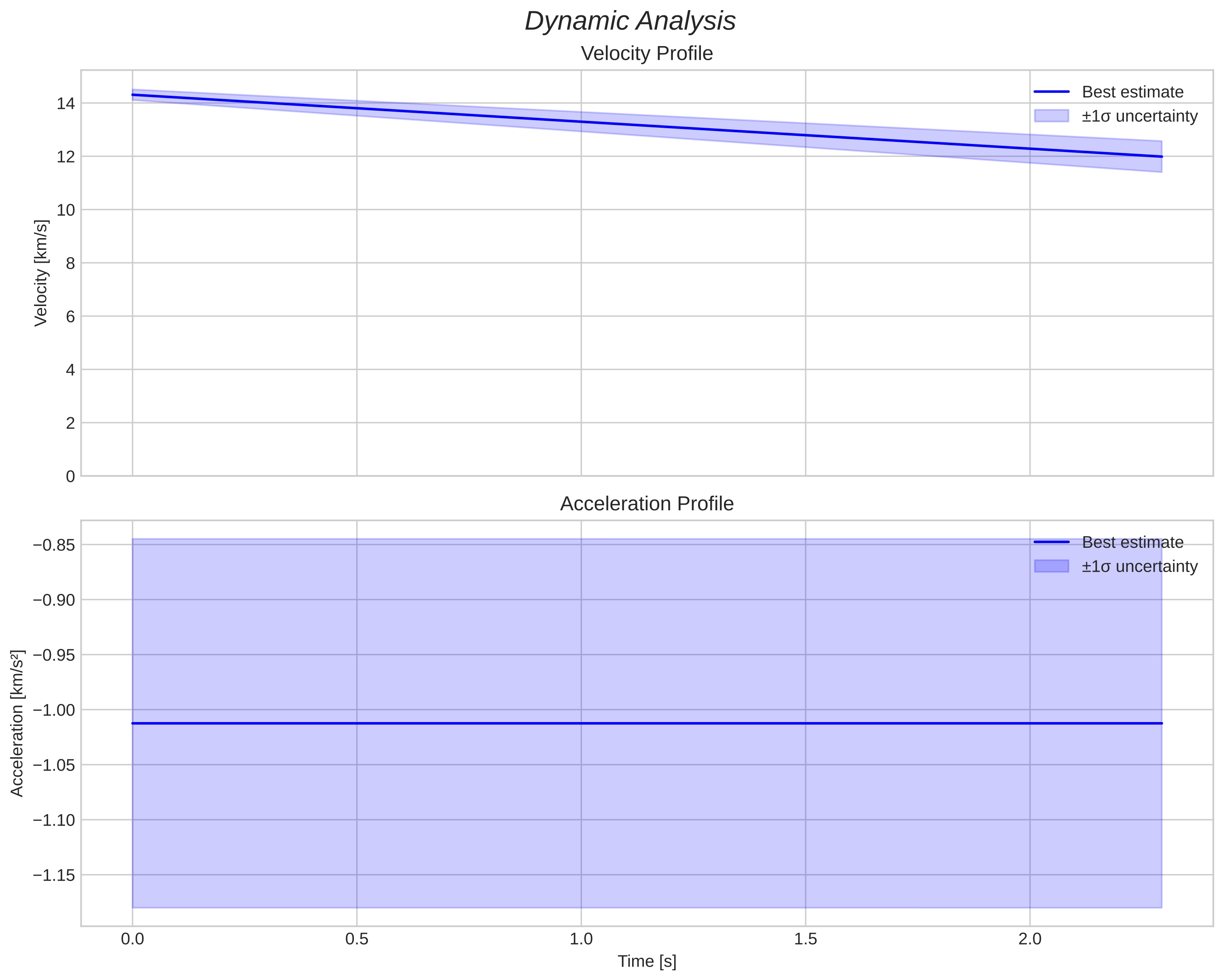 speed and acceleration