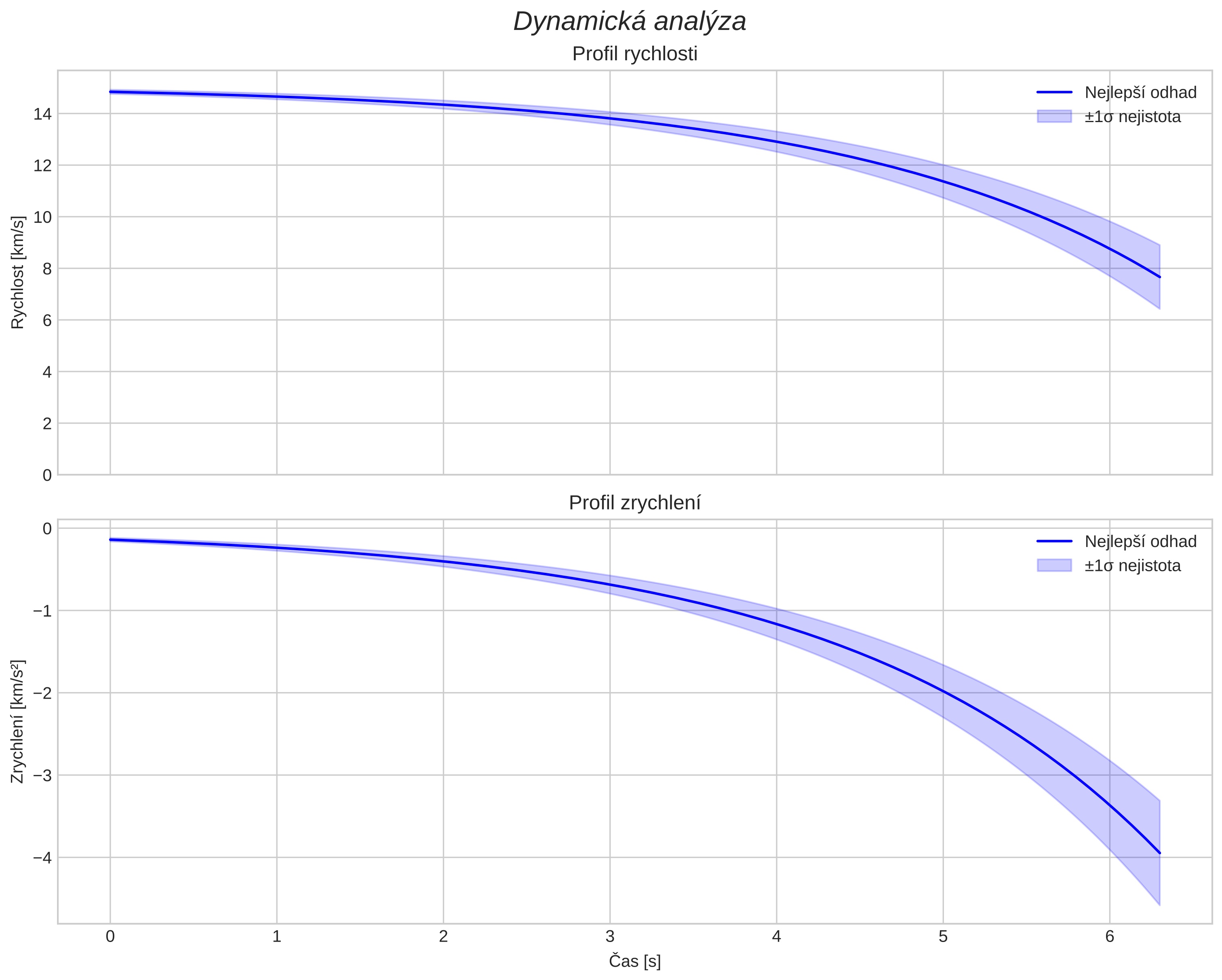speed and acceleration
