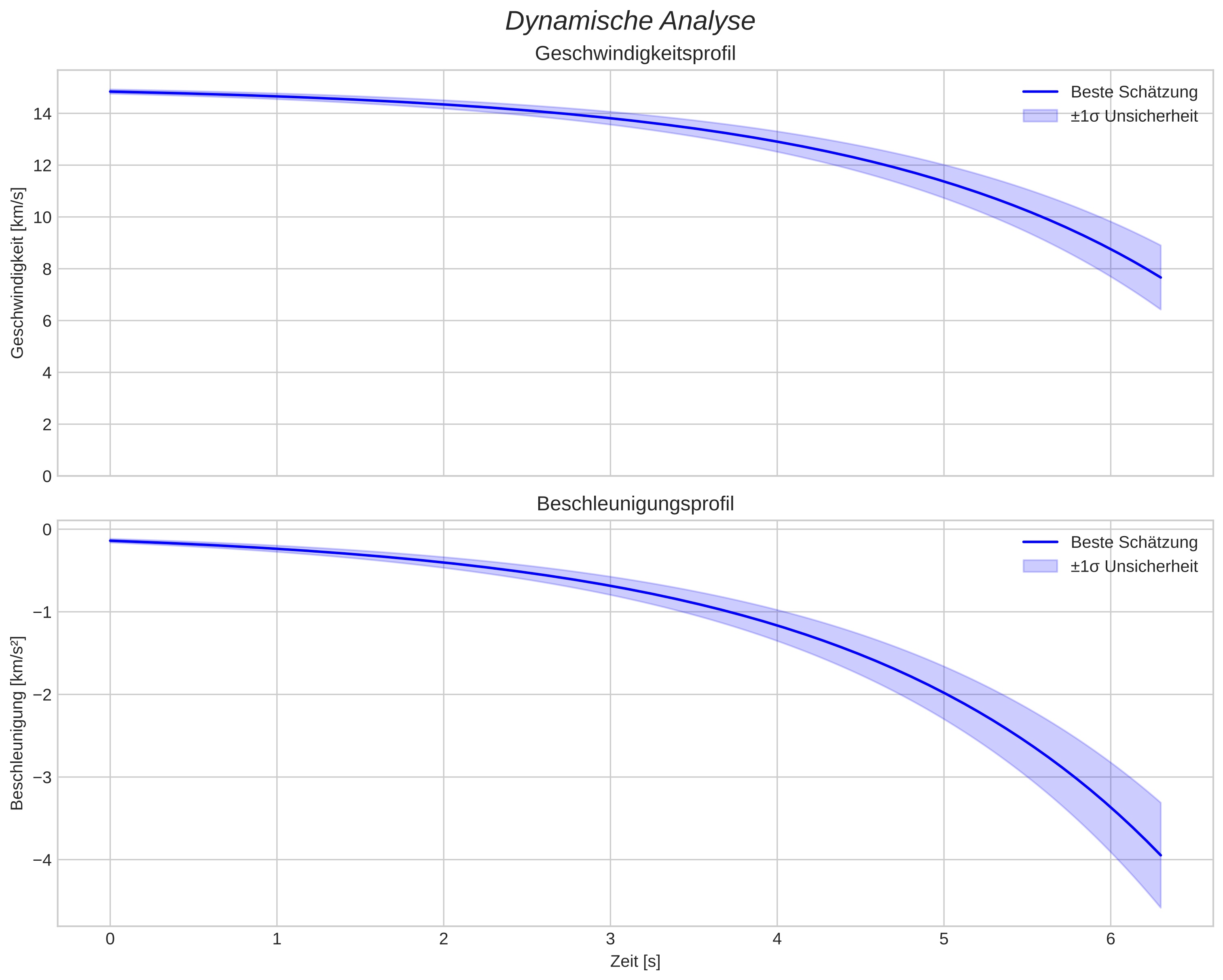 speed and acceleration