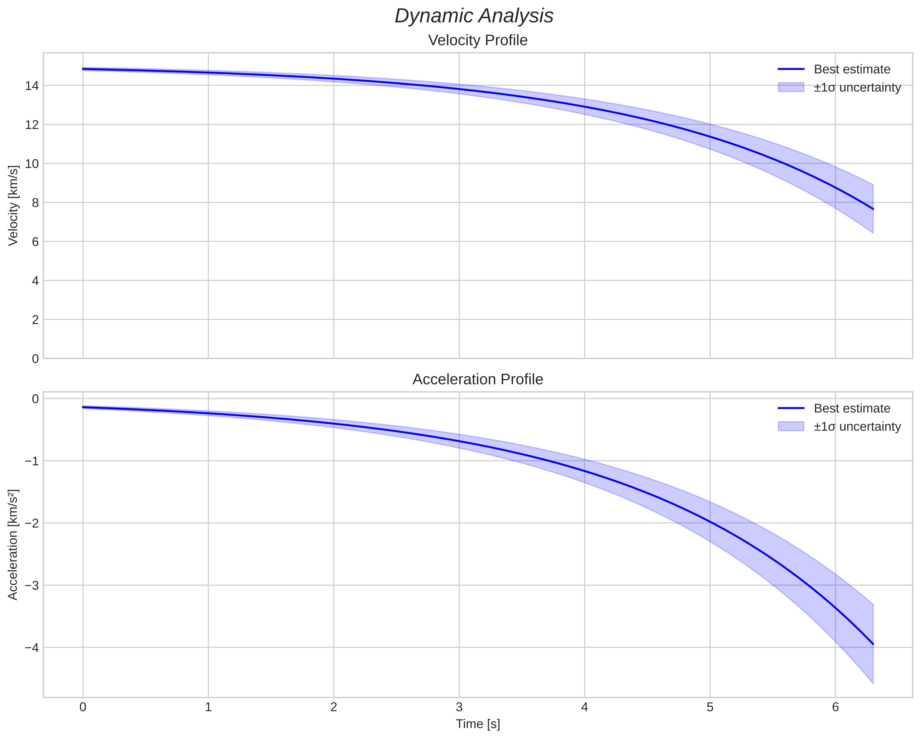 speed and acceleration