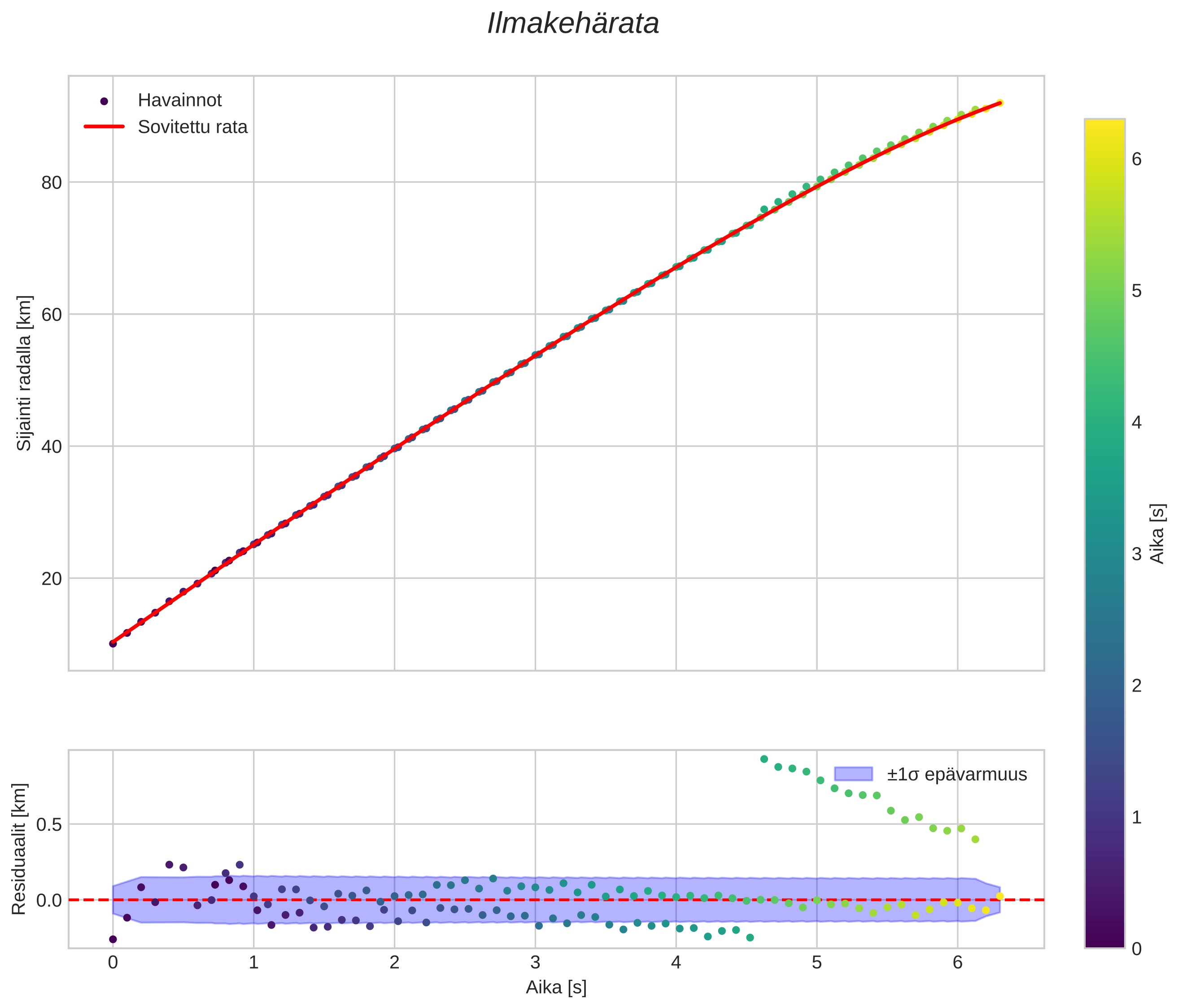 position vs time