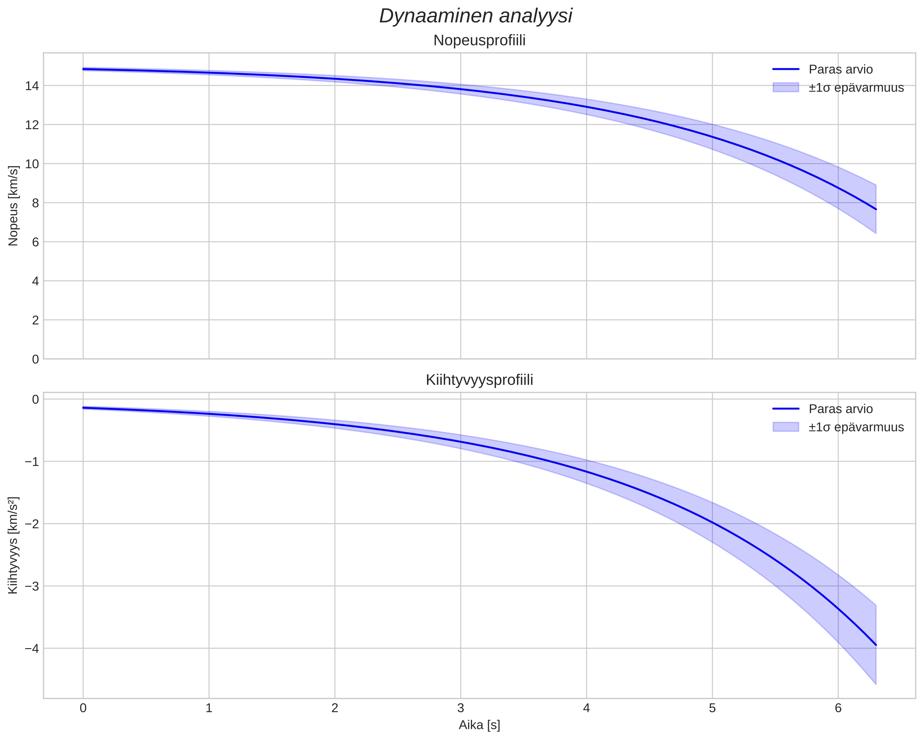 speed and acceleration