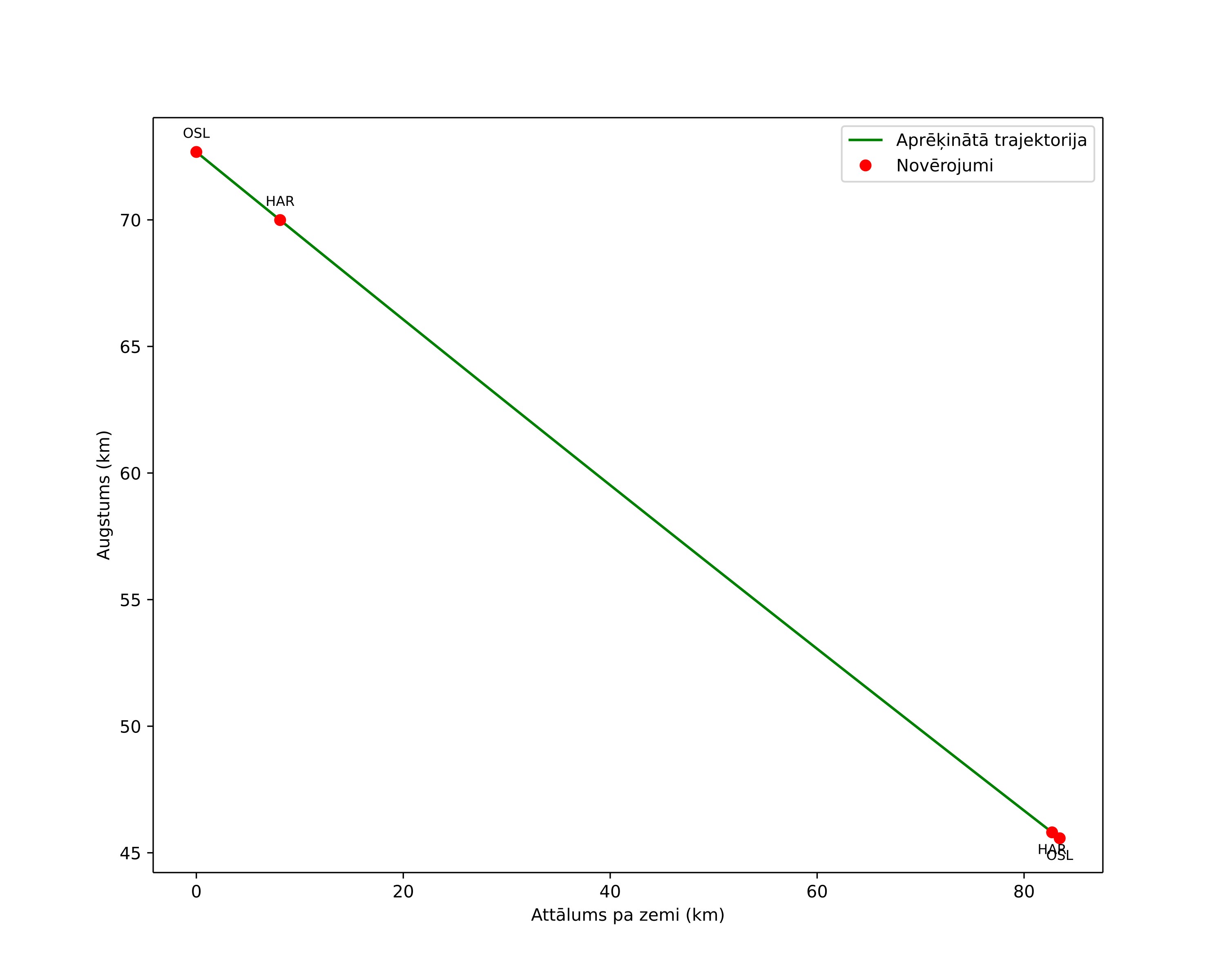 height profile