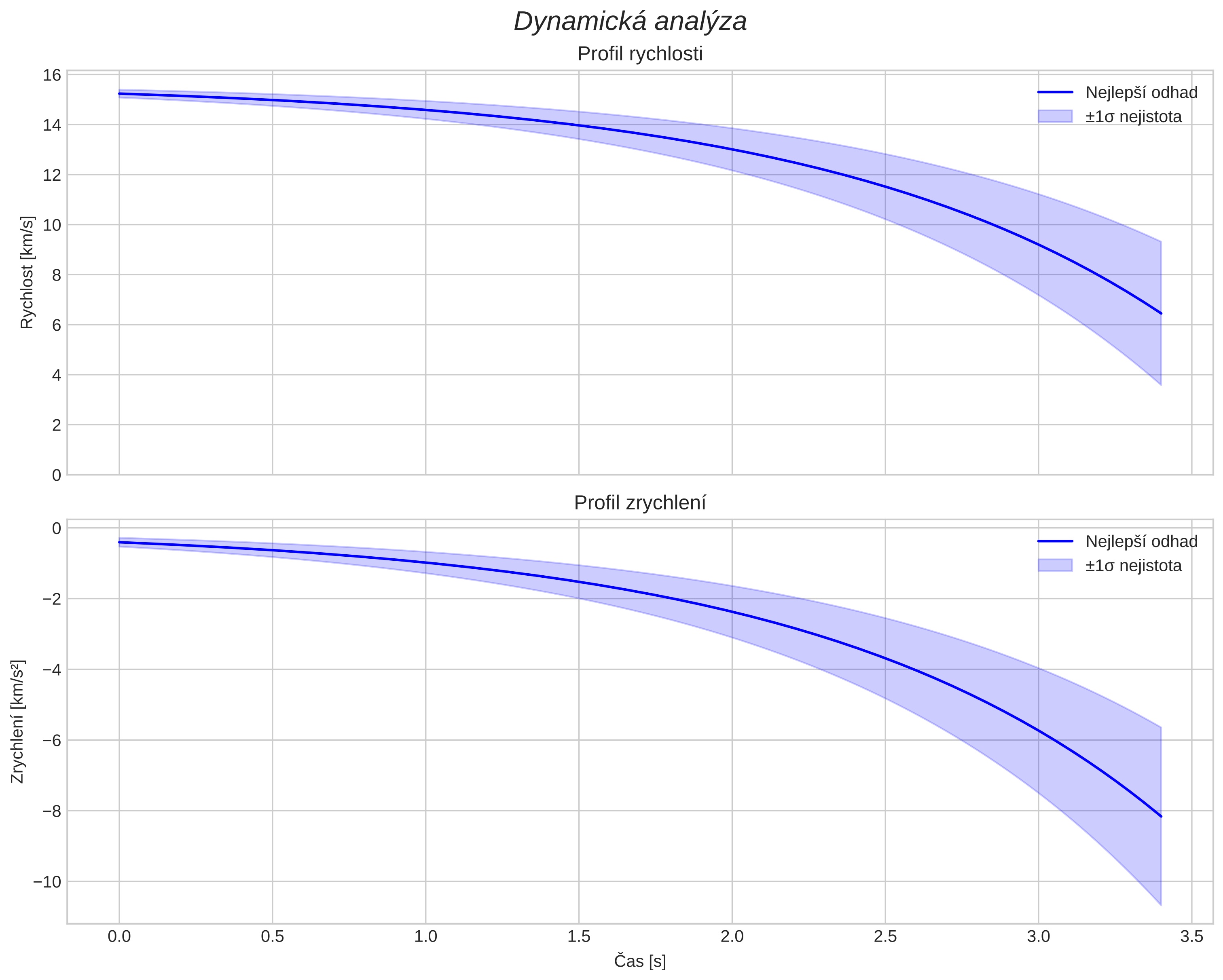 speed and acceleration
