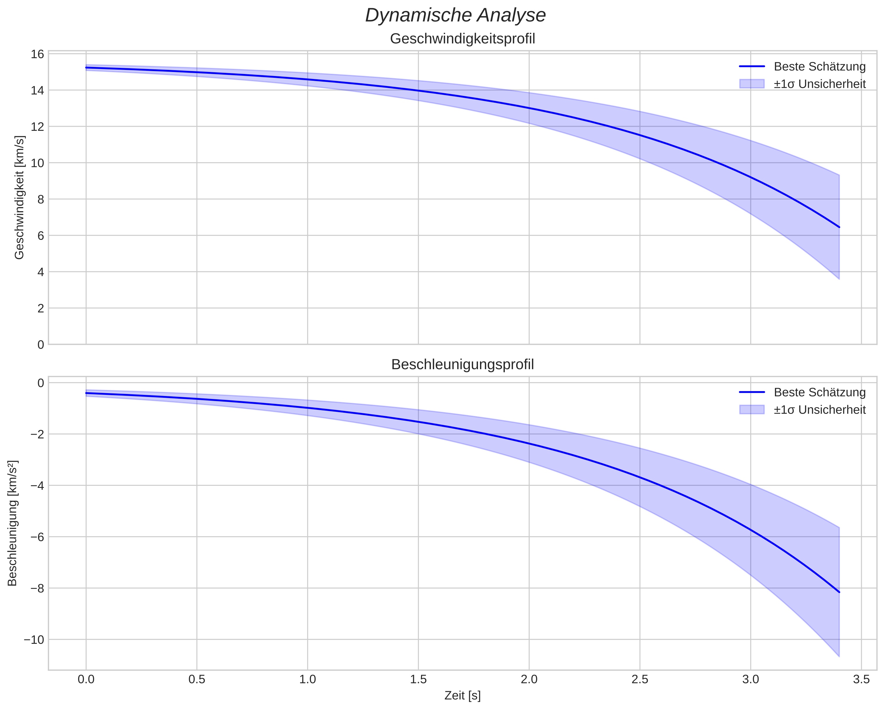 speed and acceleration
