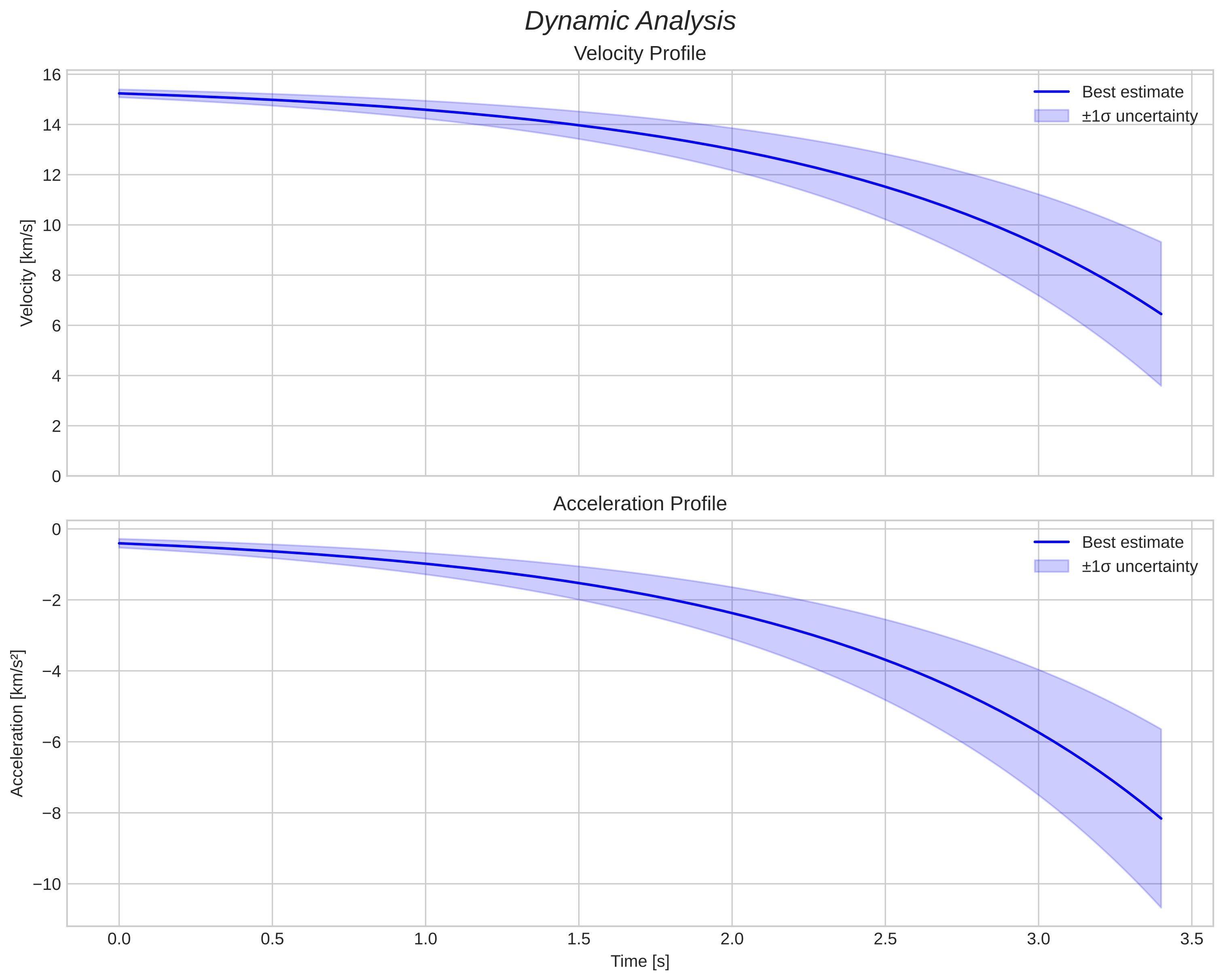 speed and acceleration