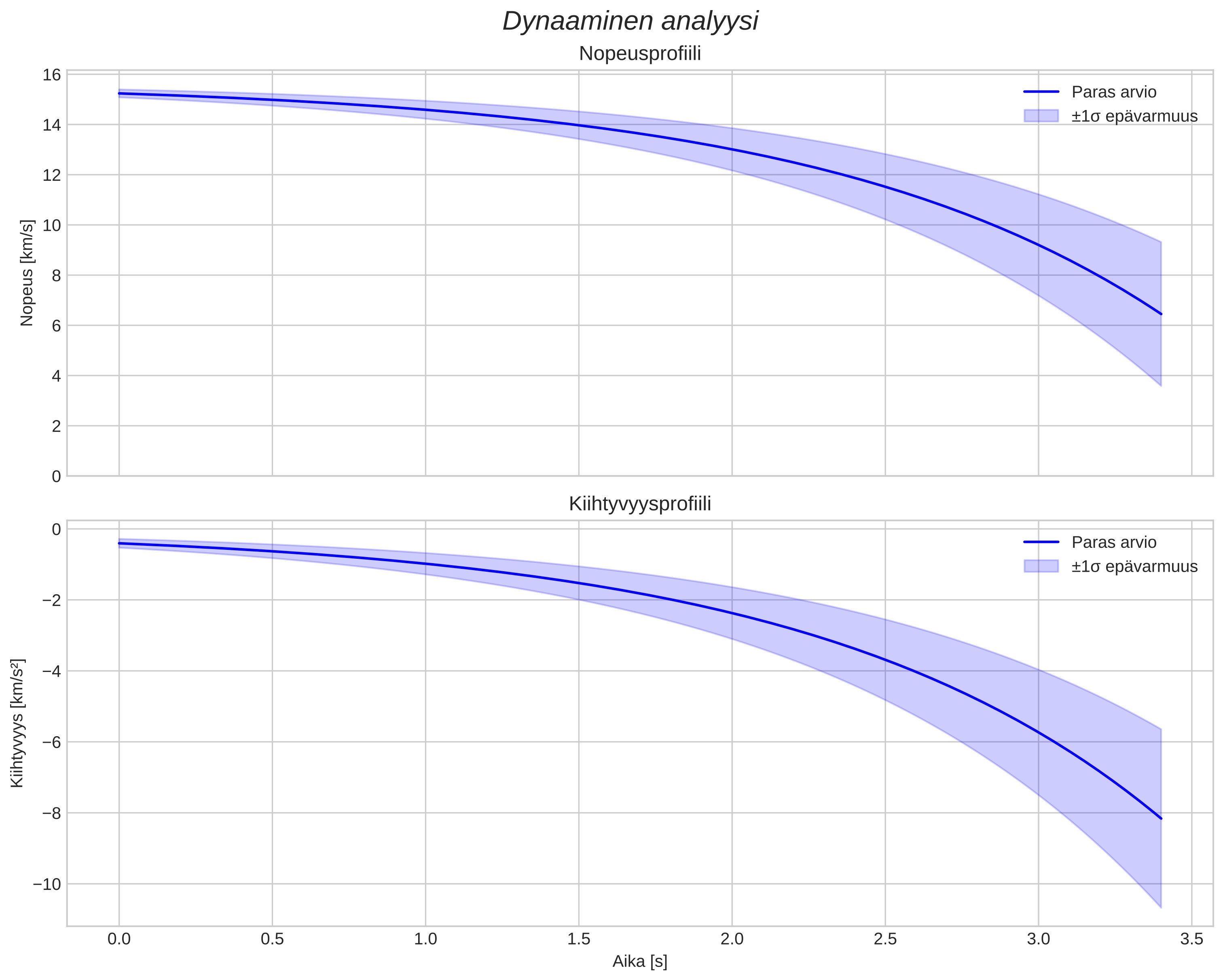 speed and acceleration