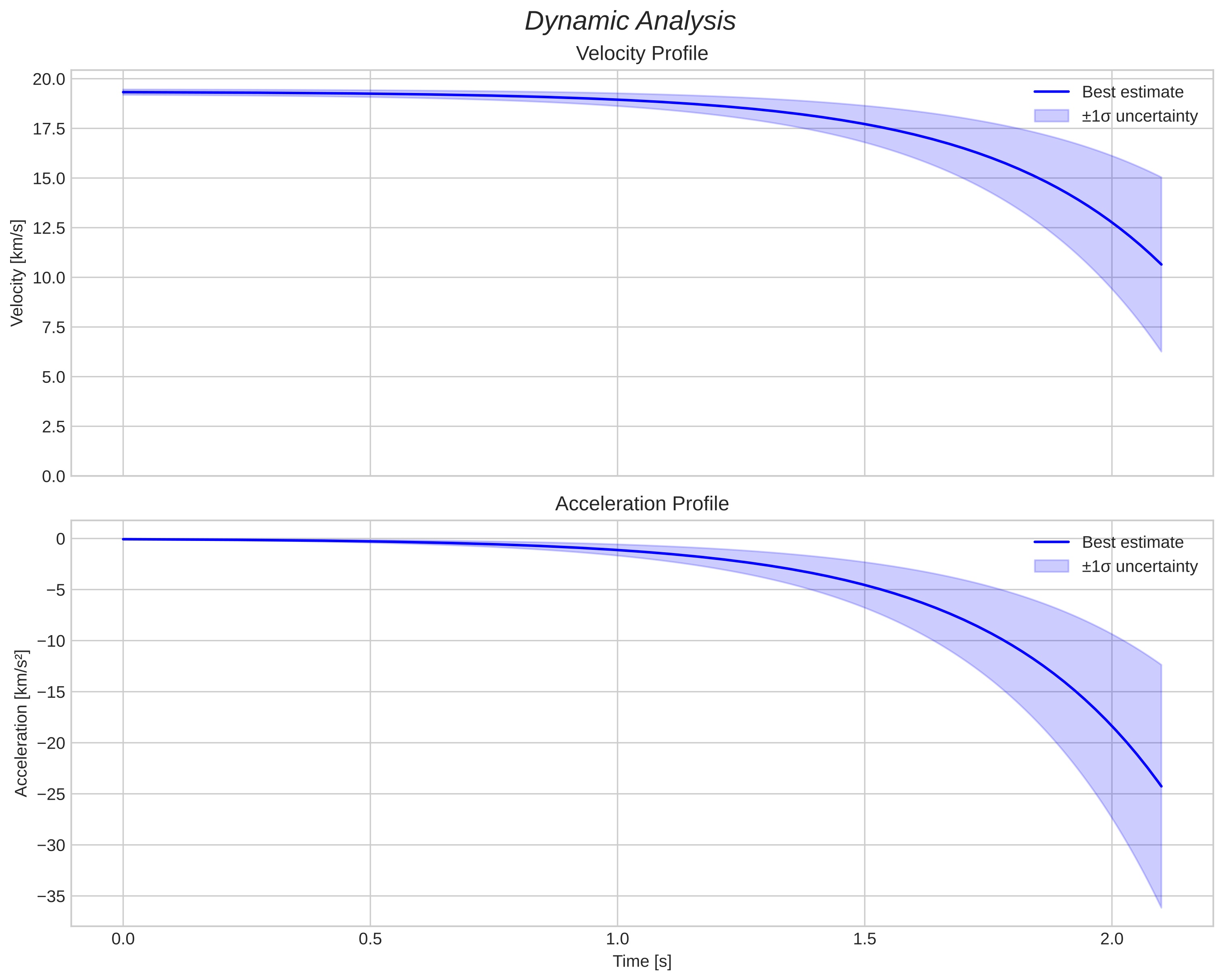 speed and acceleration