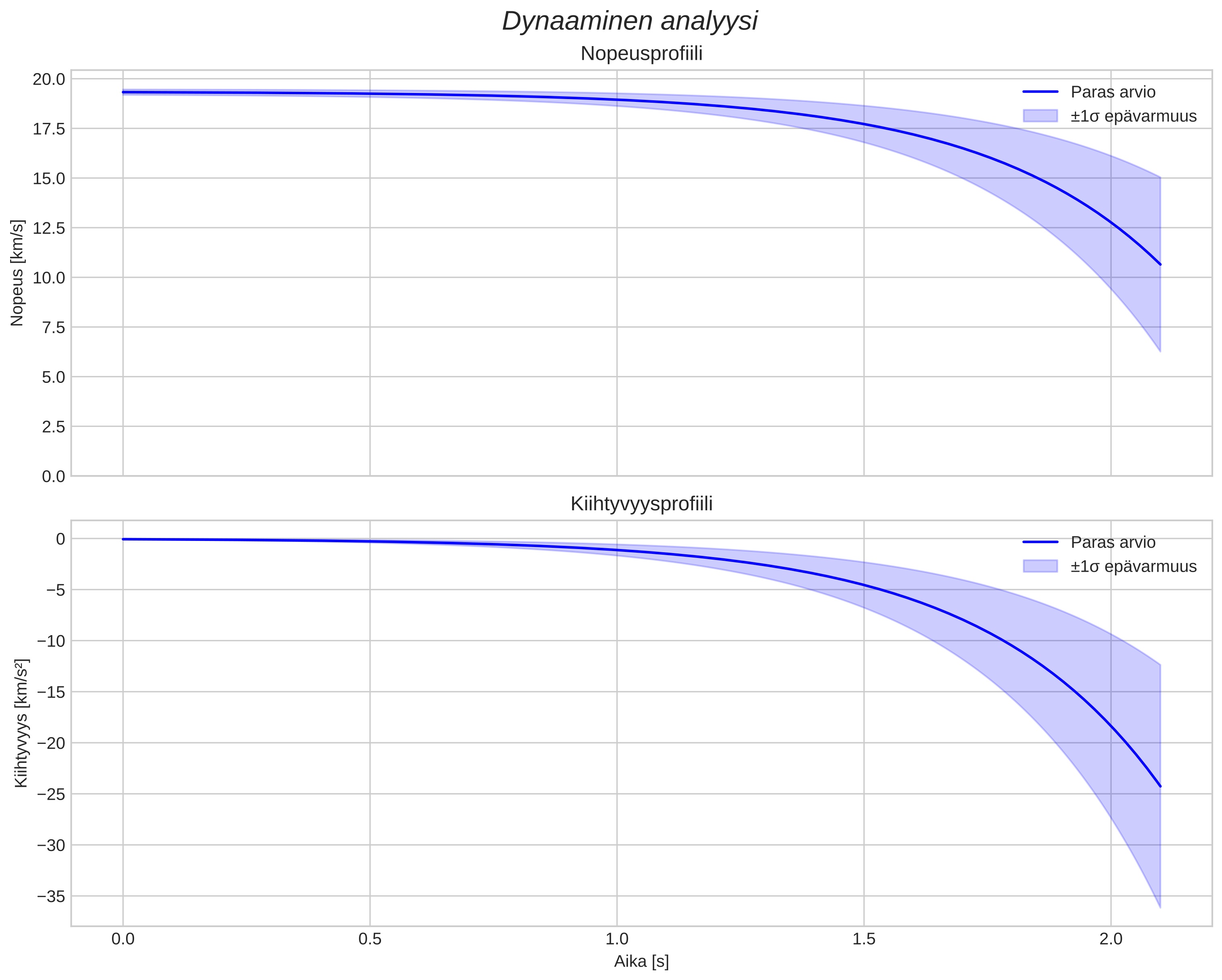 speed and acceleration