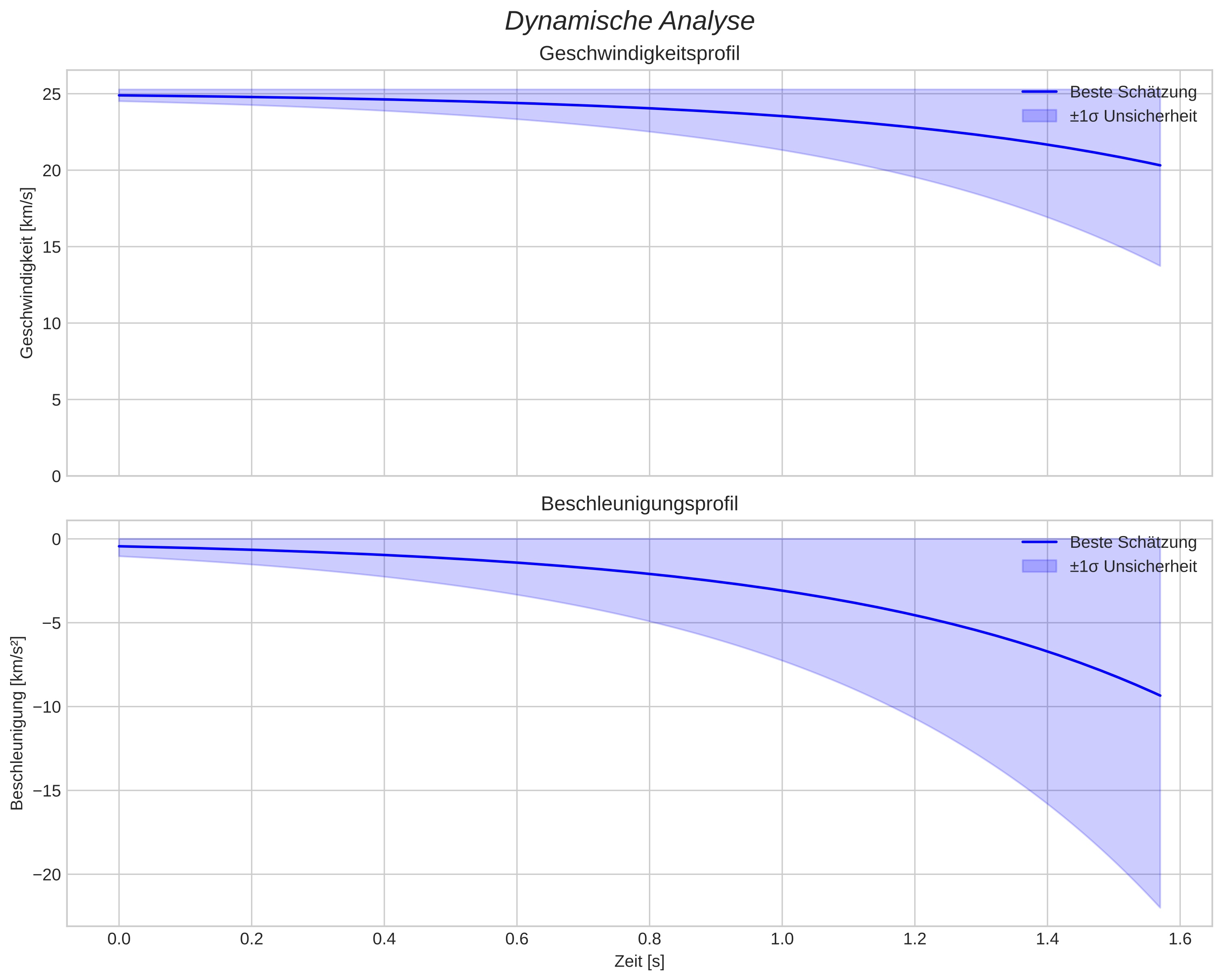 speed and acceleration