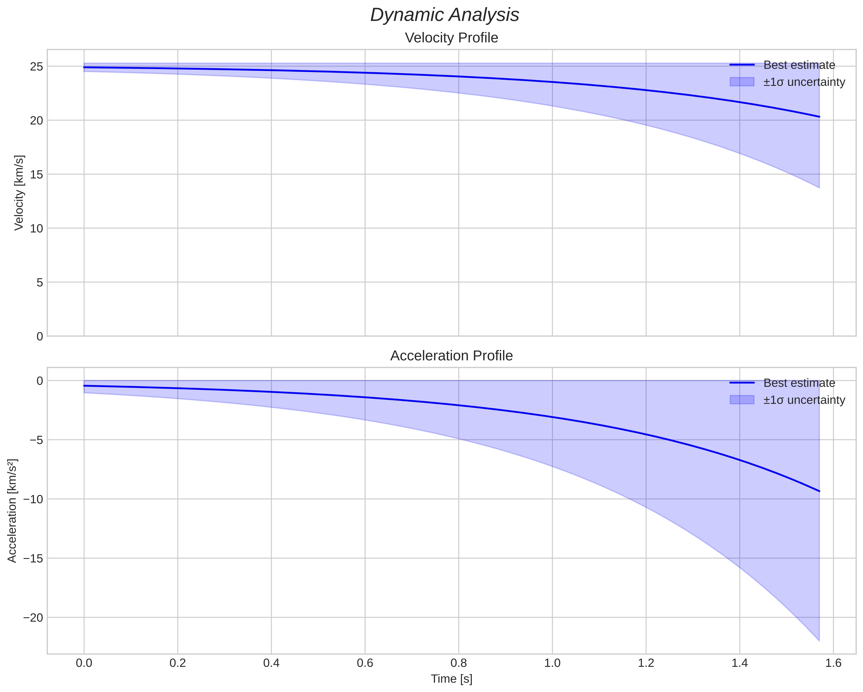 speed and acceleration
