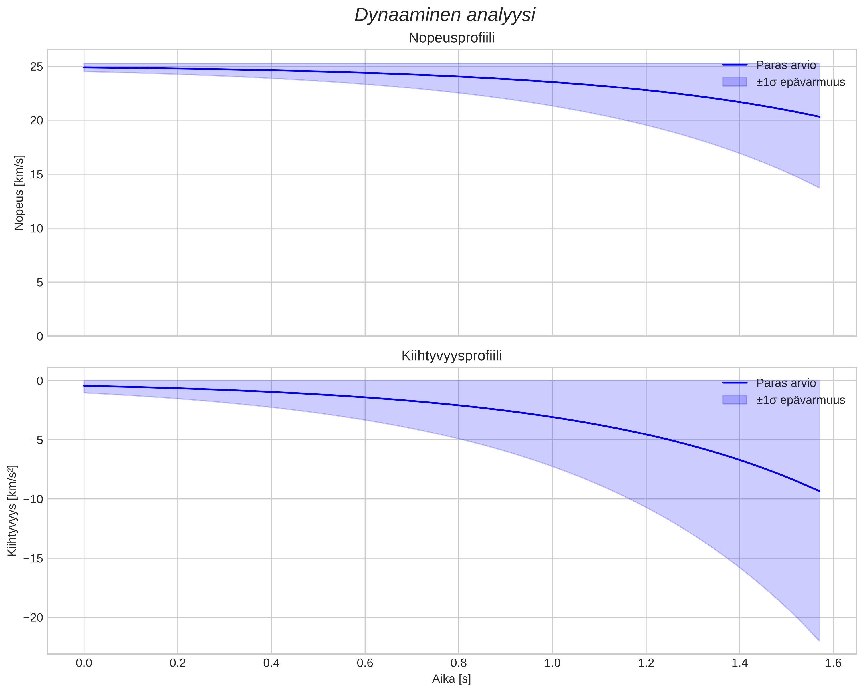 speed and acceleration