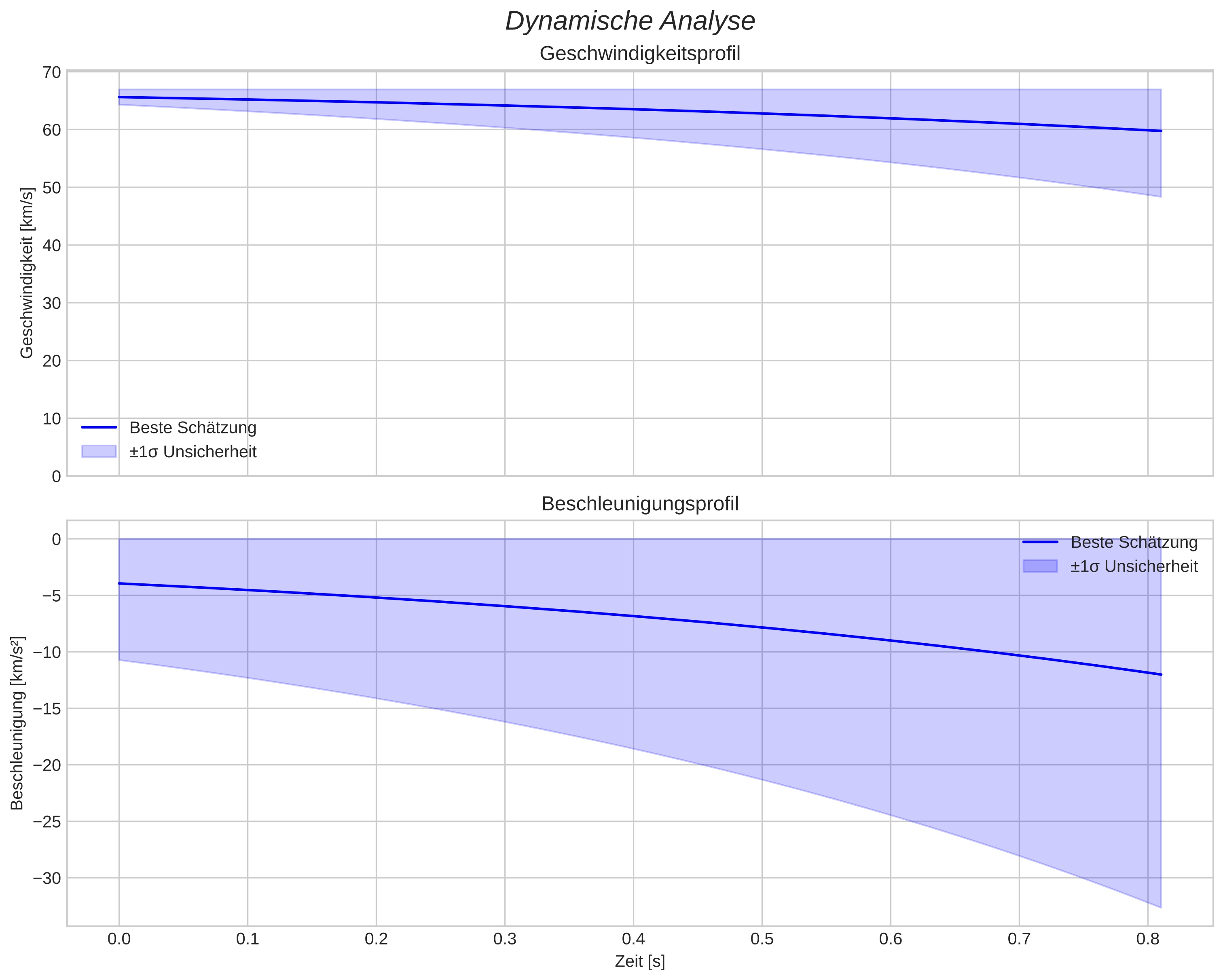 speed and acceleration
